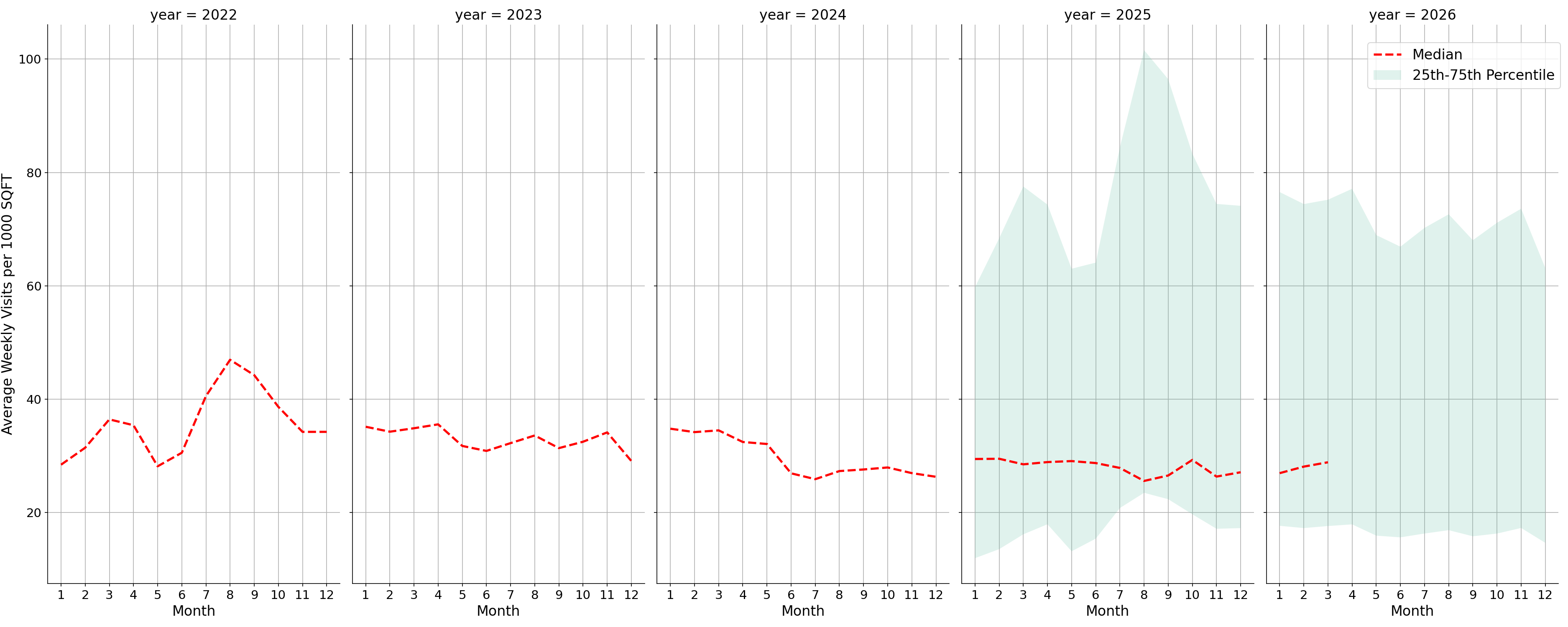 Medical Offices - Oncology Standalone Weekly Visits per 1000 SQFT, measured vs. first party data