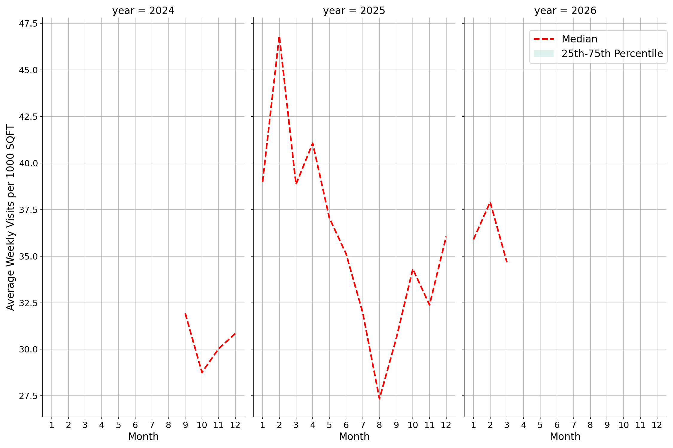Medical Offices - Oncology Standalone Weekly Visits per 1000 SQFT, measured vs. first party data