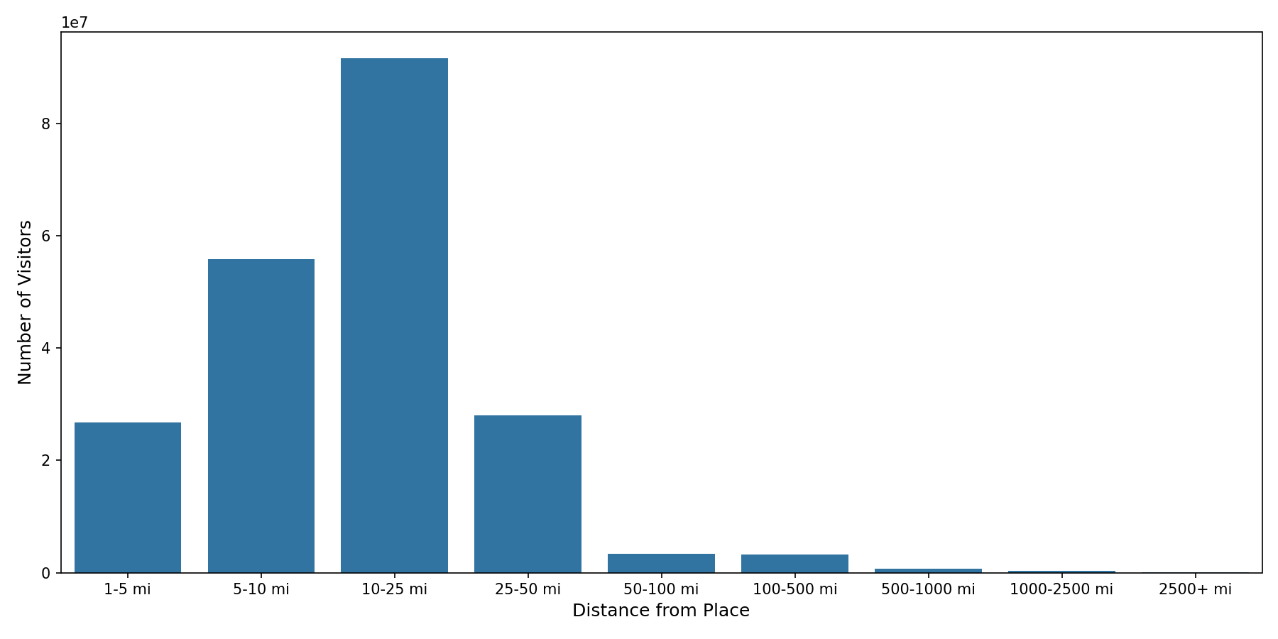 Medical Offices - Oncology Device home to place distance weighted device visits