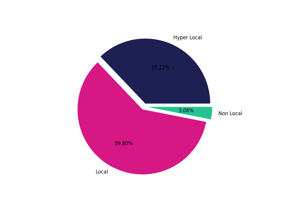 Medical Offices - Oncology Tradeareas visits distribution 