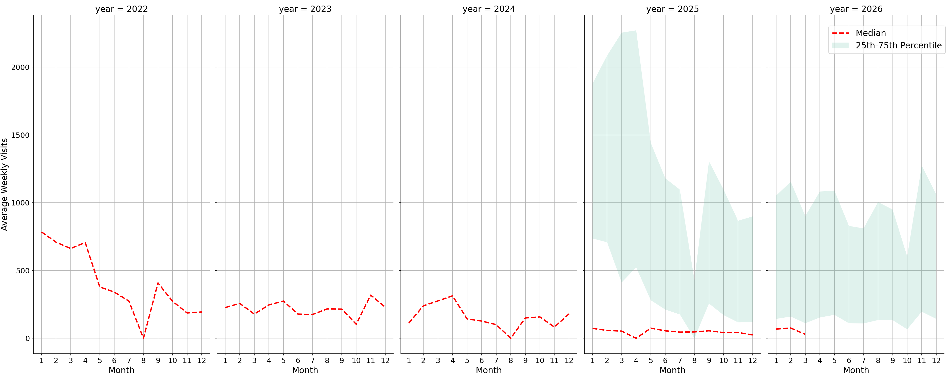 Medical Offices - Physical Therapy Weekly visits, measured vs. first party data\labeltrends