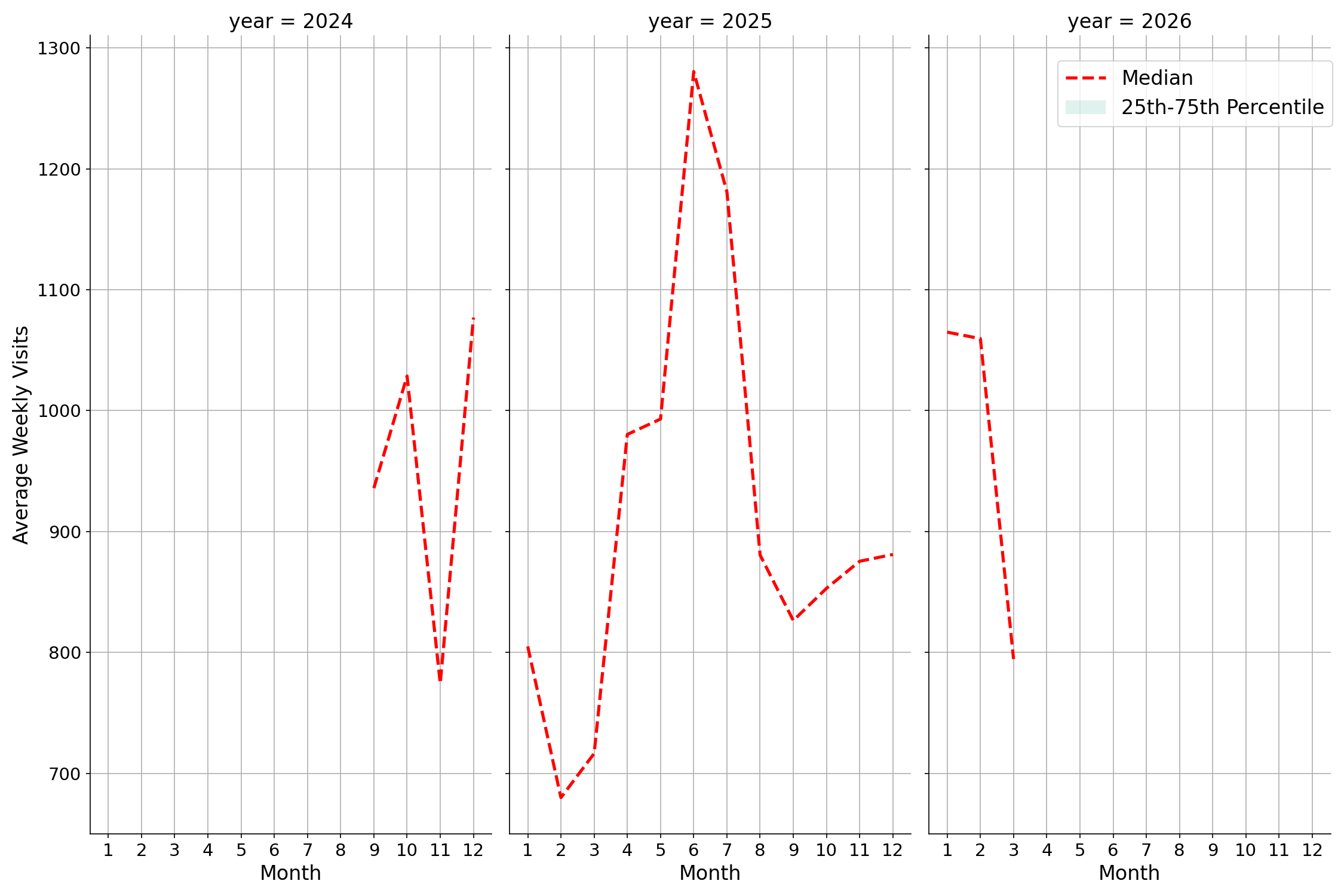 Medical Offices - Physical Therapy Weekly visits, measured vs. first party data\labeltrends