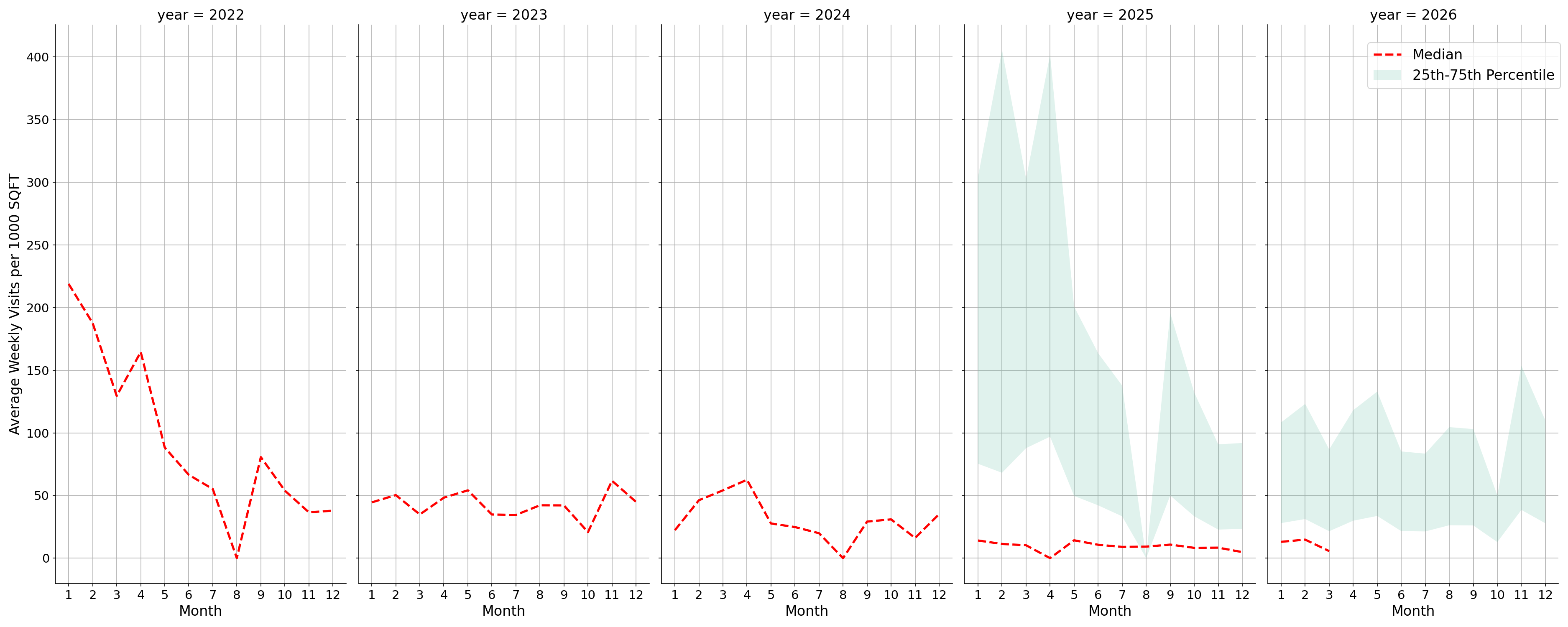 Medical Offices - Physical Therapy Standalone Weekly Visits per 1000 SQFT, measured vs. first party data