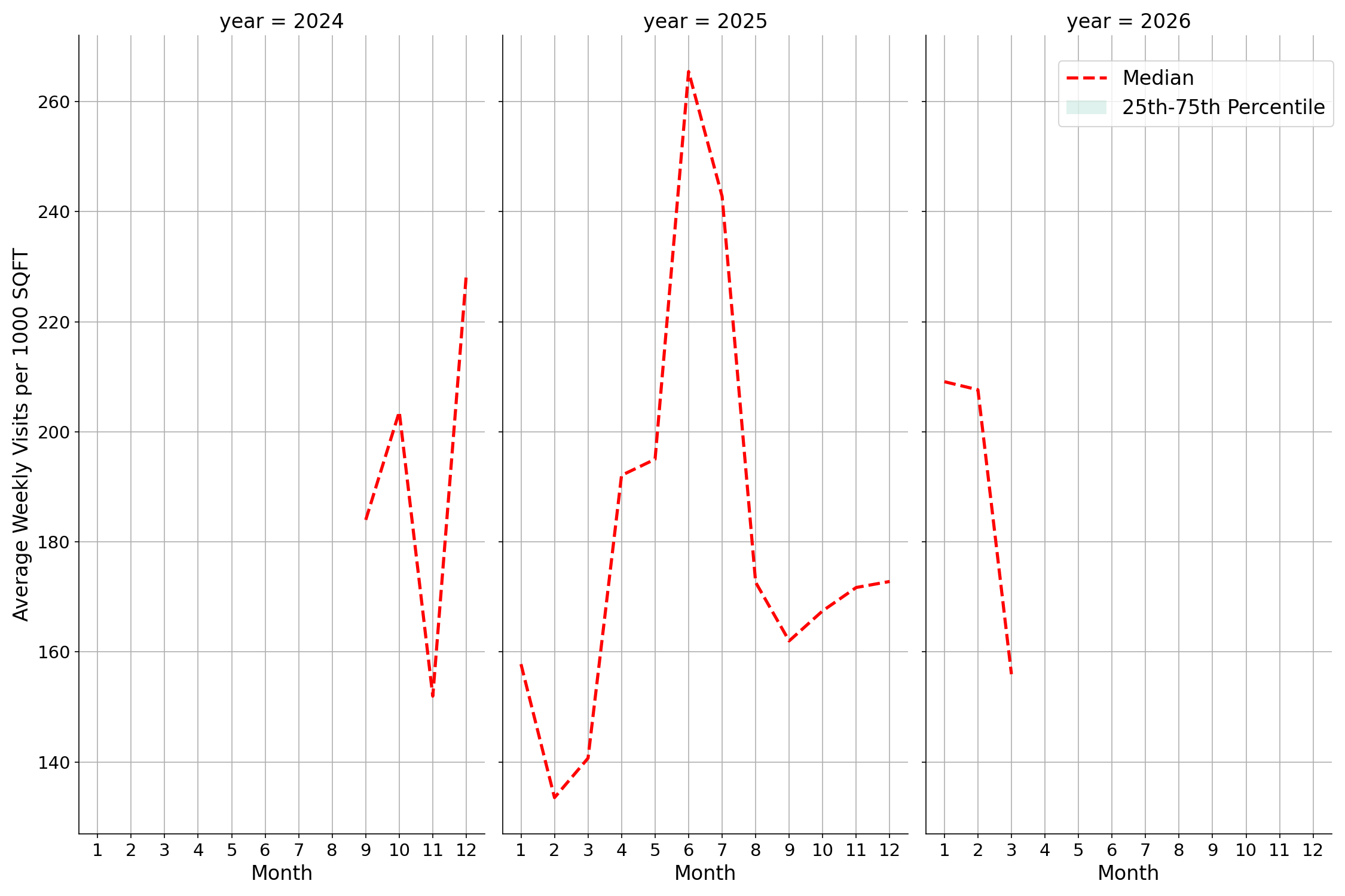 Medical Offices - Physical Therapy Standalone Weekly Visits per 1000 SQFT, measured vs. first party data