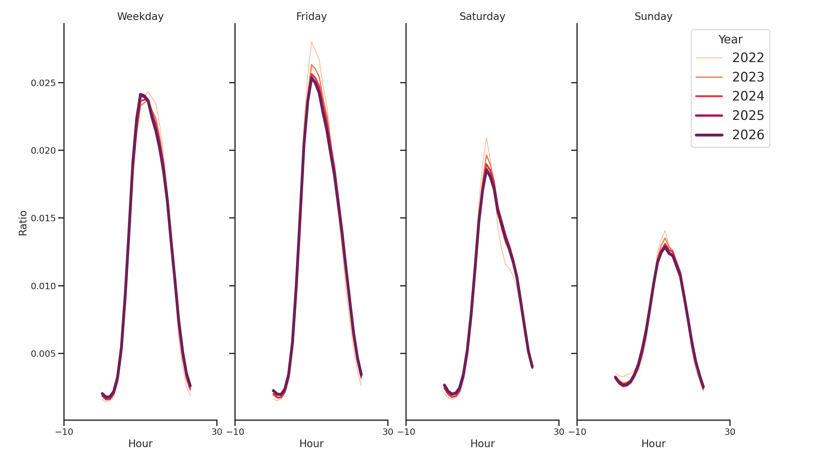 Medical Offices - Physical Therapy Day of Week and Hour of Day Profiles
