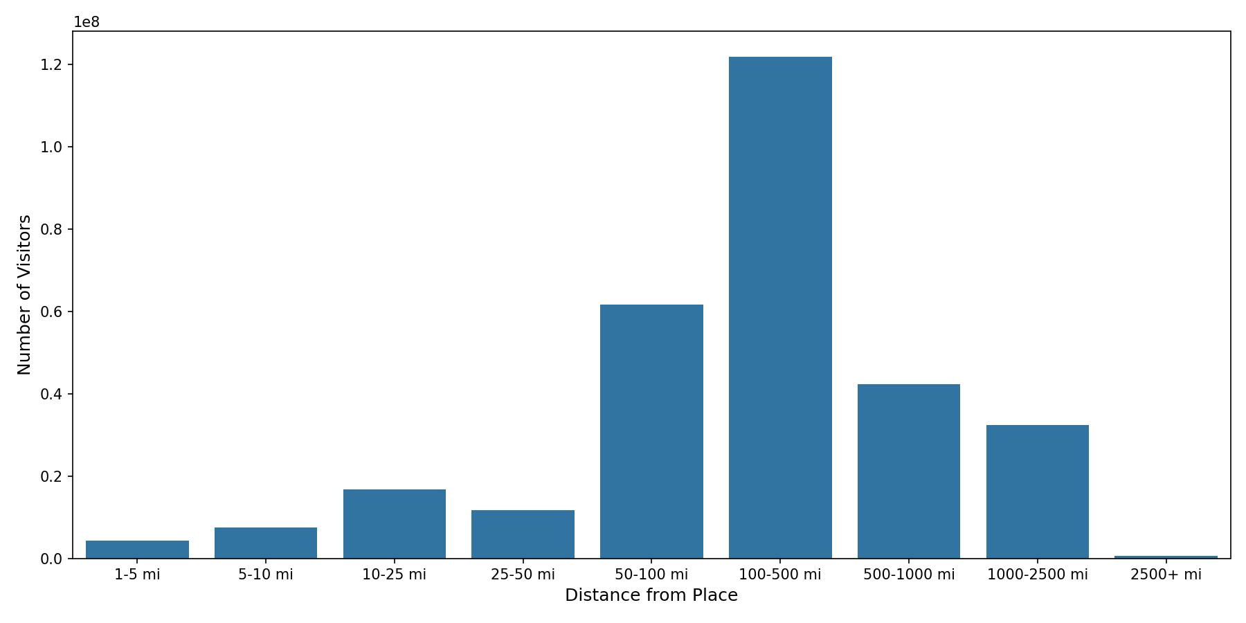 Medical Offices - Physical Therapy Device home to place distance weighted device visits