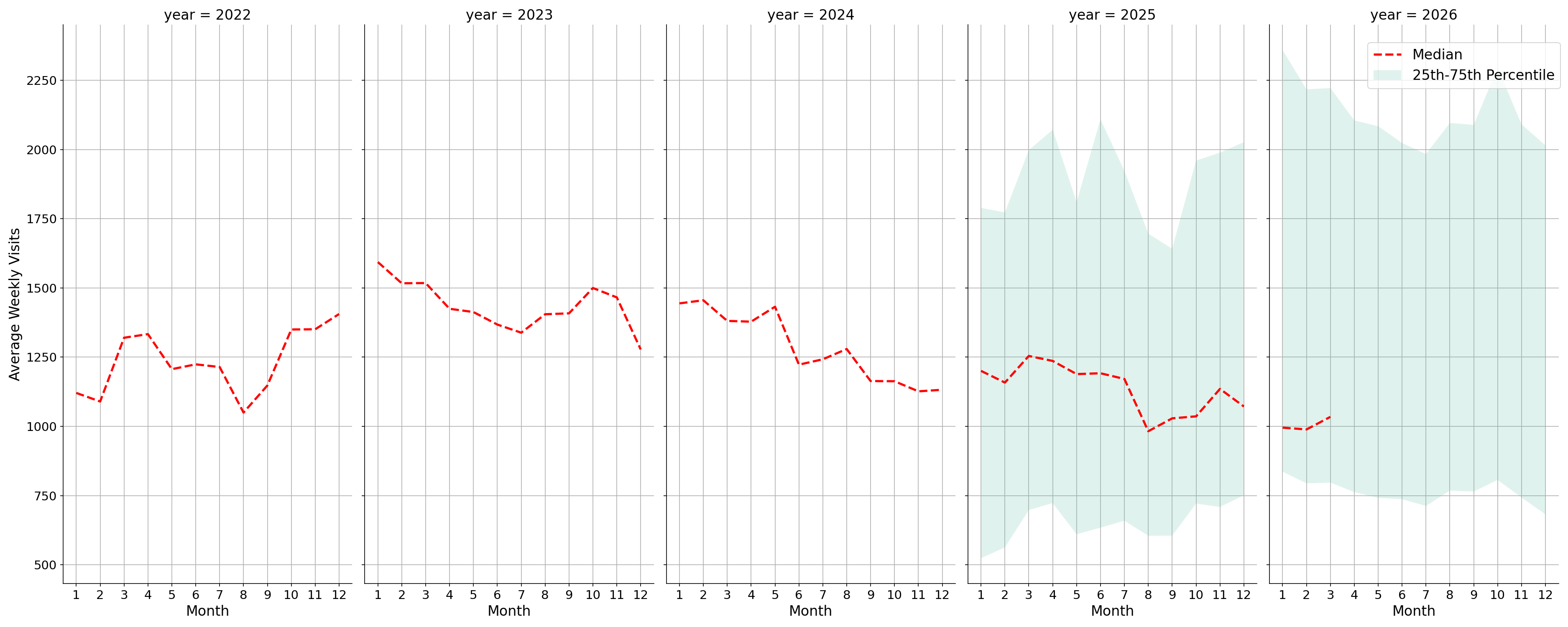Medical Offices - Primary Care Weekly visits, measured vs. first party data\labeltrends