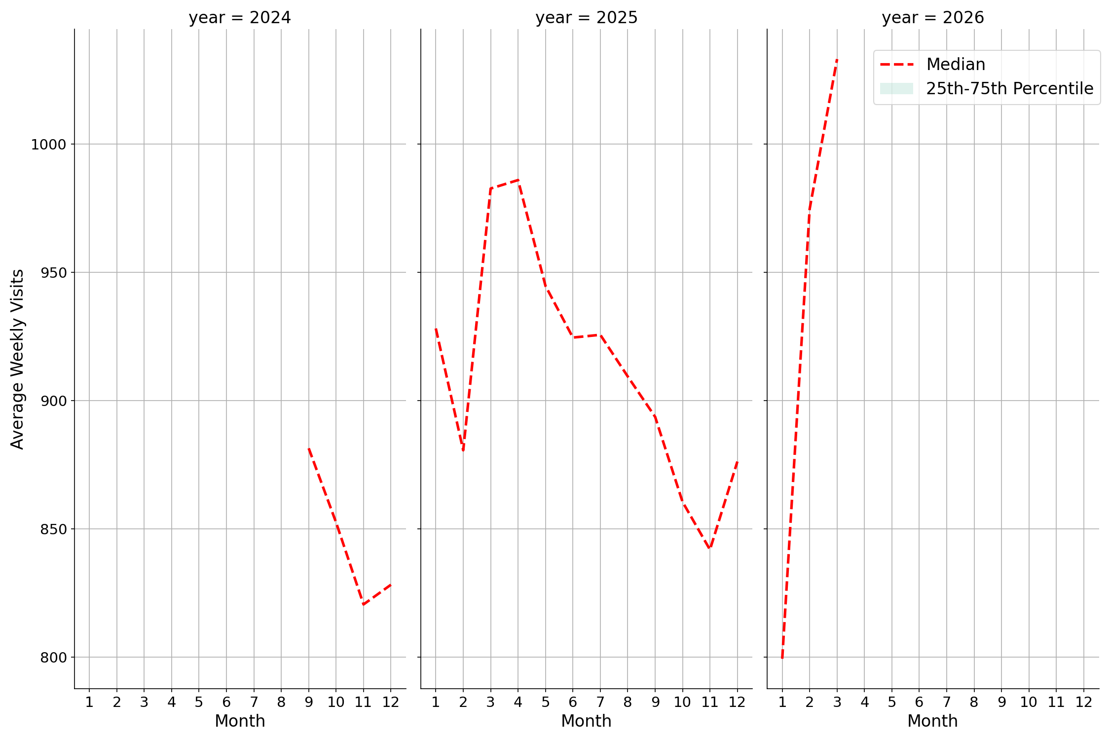 Medical Offices - Primary Care Weekly visits, measured vs. first party data\labeltrends