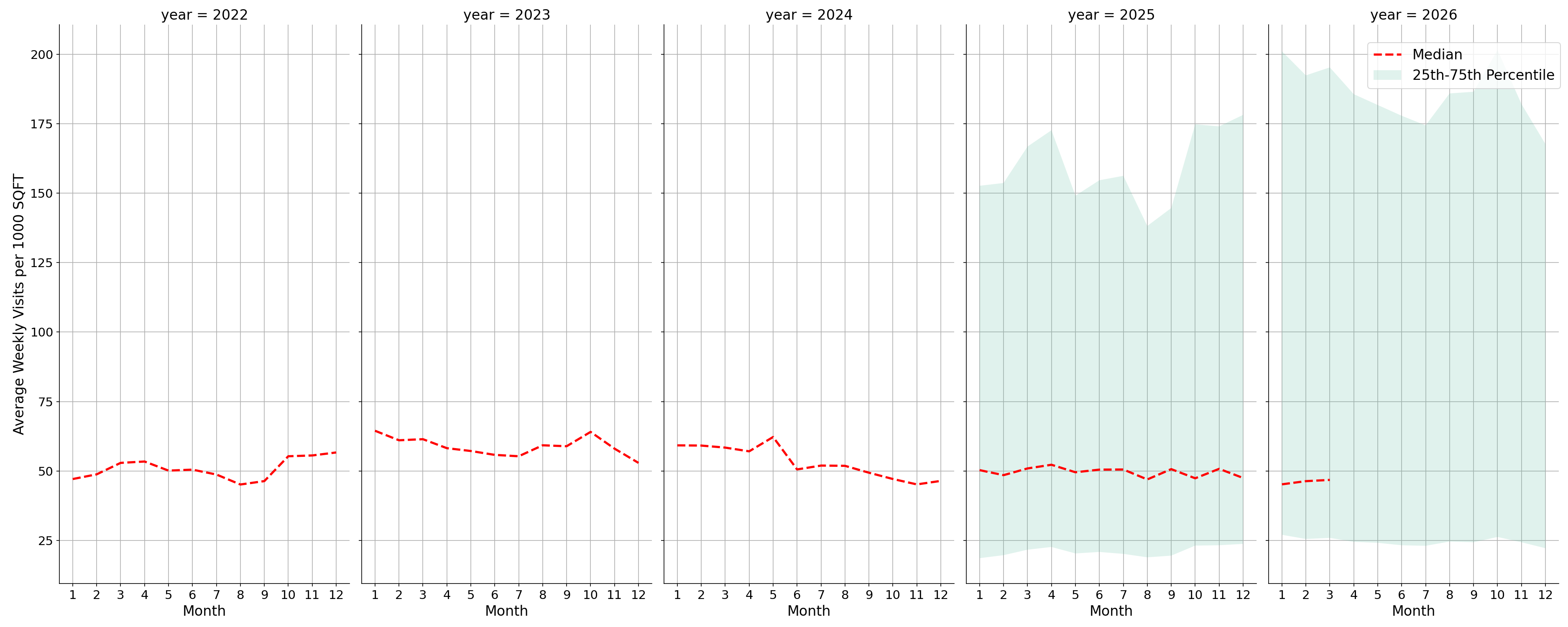Medical Offices - Primary Care Standalone Weekly Visits per 1000 SQFT, measured vs. first party data