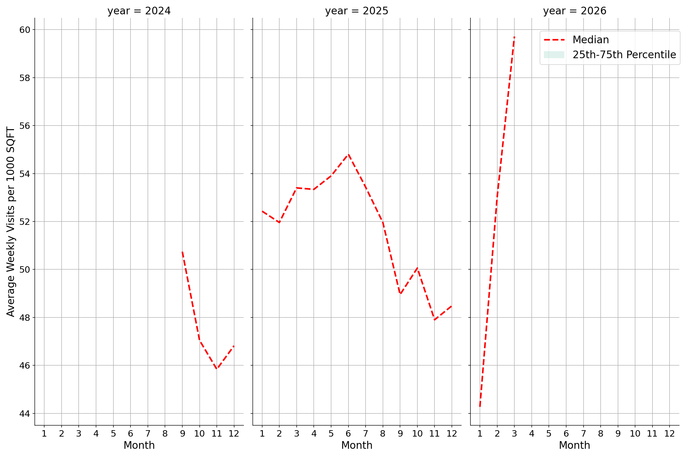 Medical Offices - Primary Care Standalone Weekly Visits per 1000 SQFT, measured vs. first party data