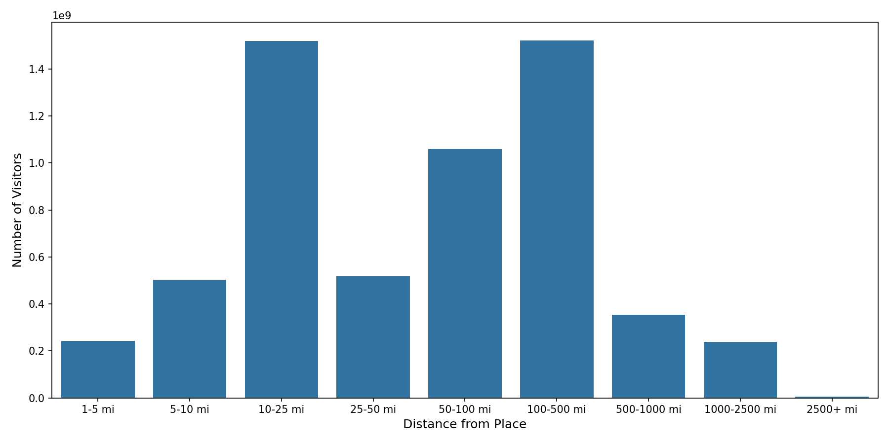 Medical Offices - Primary Care Device home to place distance weighted device visits