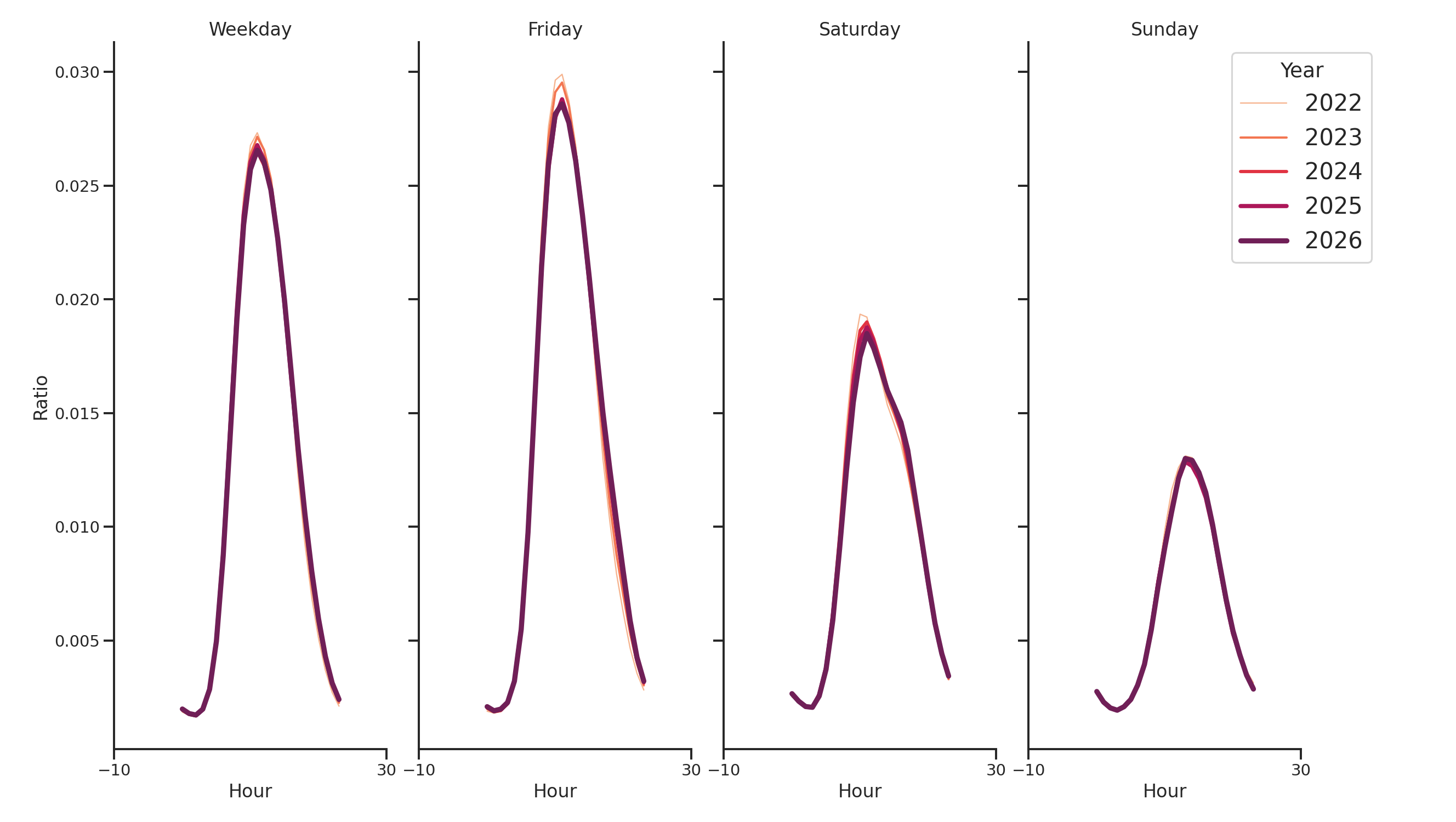 Medical Offices Day of Week and Hour of Day Profiles