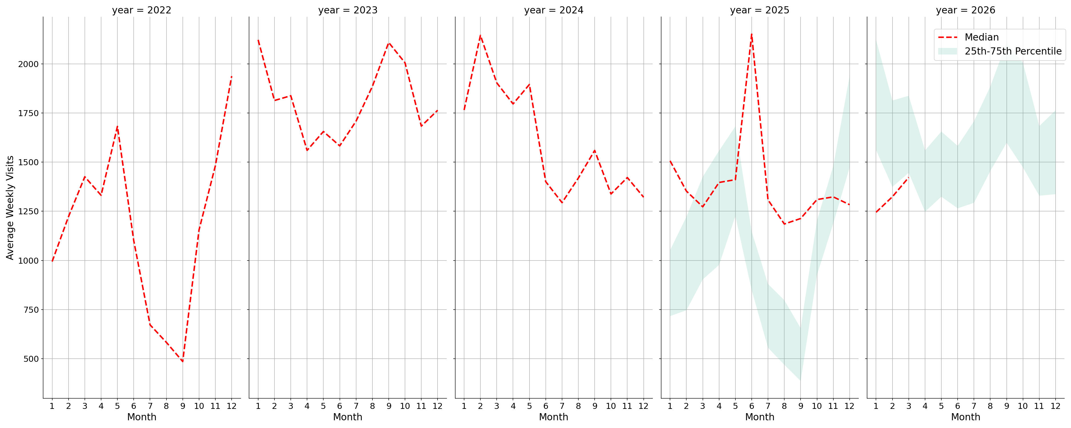 Medical Offices - Rheumatology Weekly visits, measured vs. first party data\labeltrends