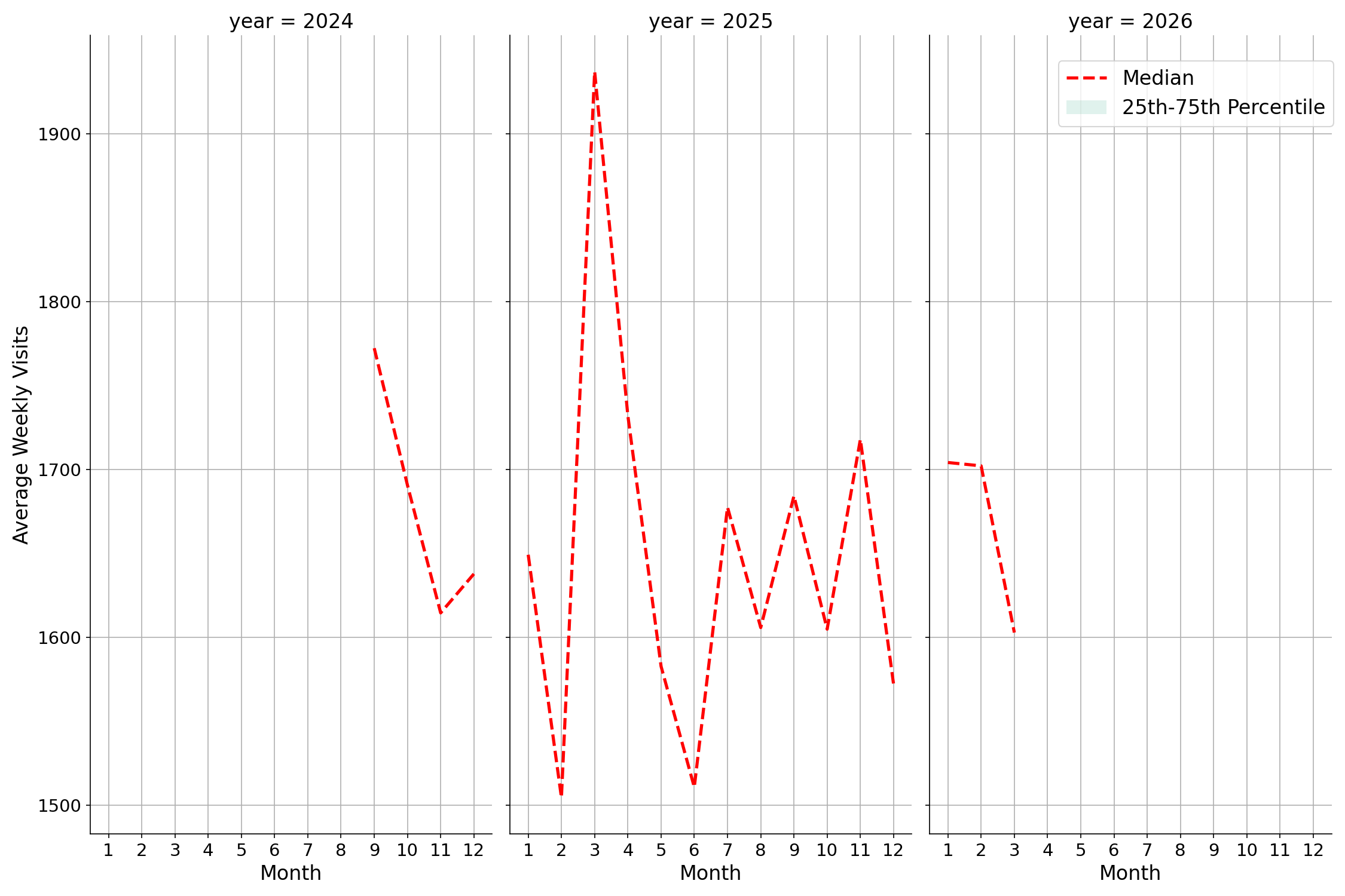Medical Offices - Rheumatology Weekly visits, measured vs. first party data\labeltrends