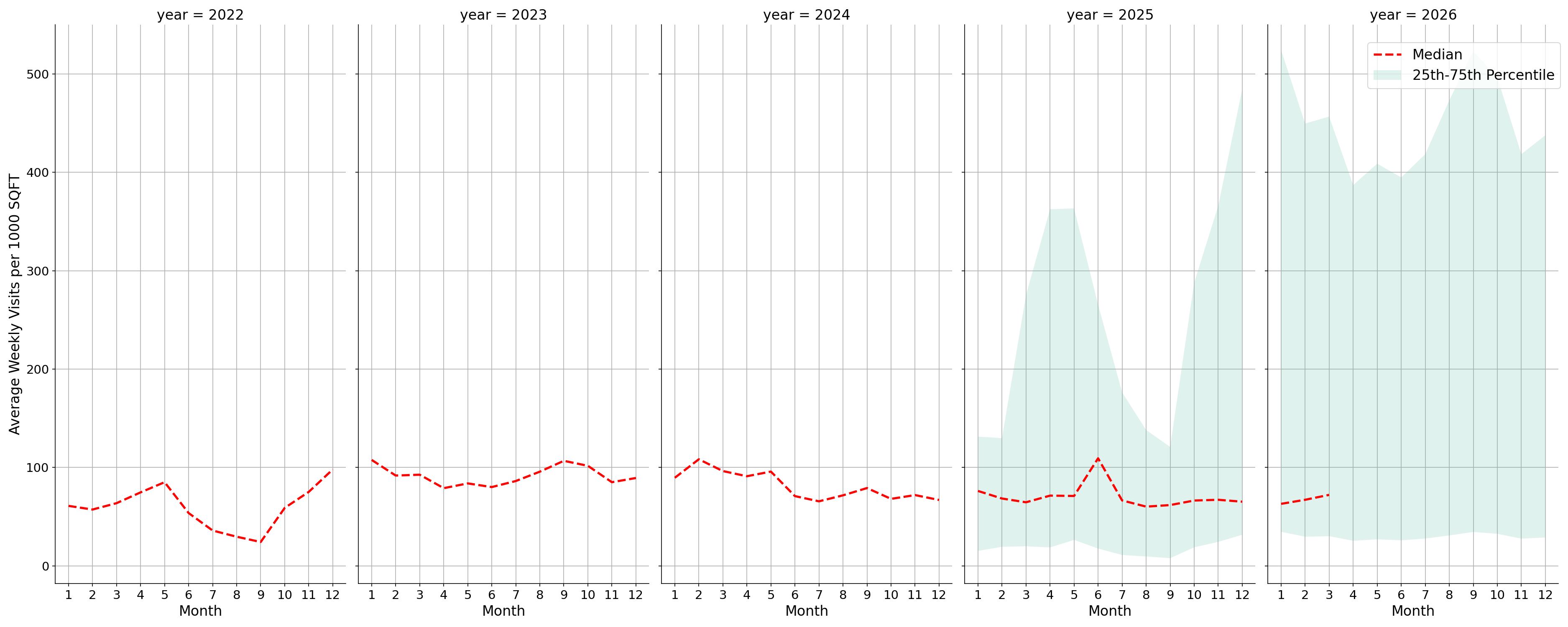Medical Offices - Rheumatology Standalone Weekly Visits per 1000 SQFT, measured vs. first party data
