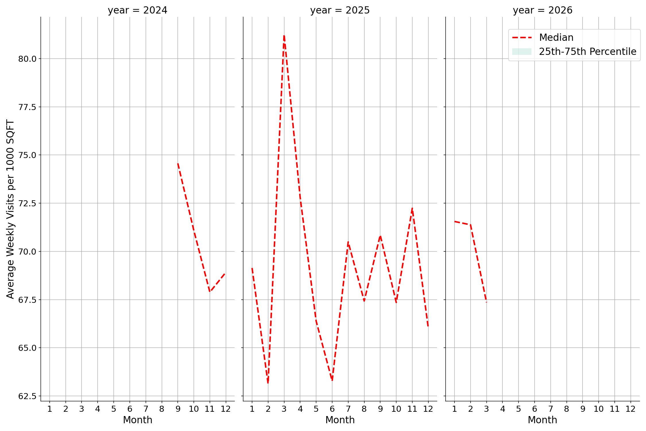 Medical Offices - Rheumatology Standalone Weekly Visits per 1000 SQFT, measured vs. first party data