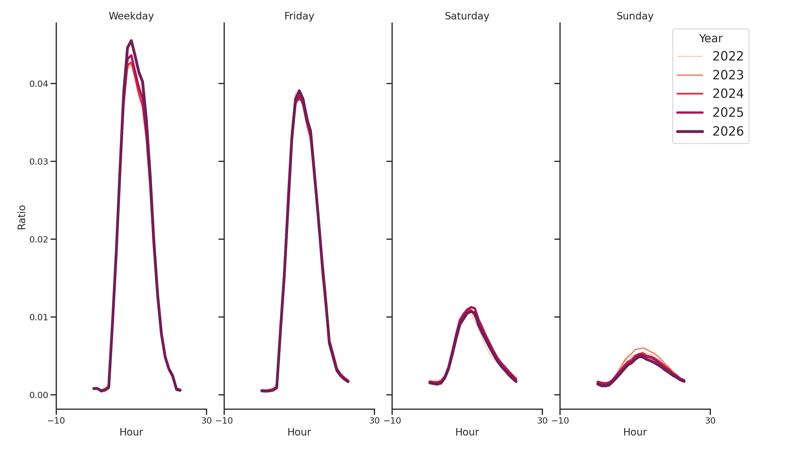 Medical Offices - Rheumatology Day of Week and Hour of Day Profiles