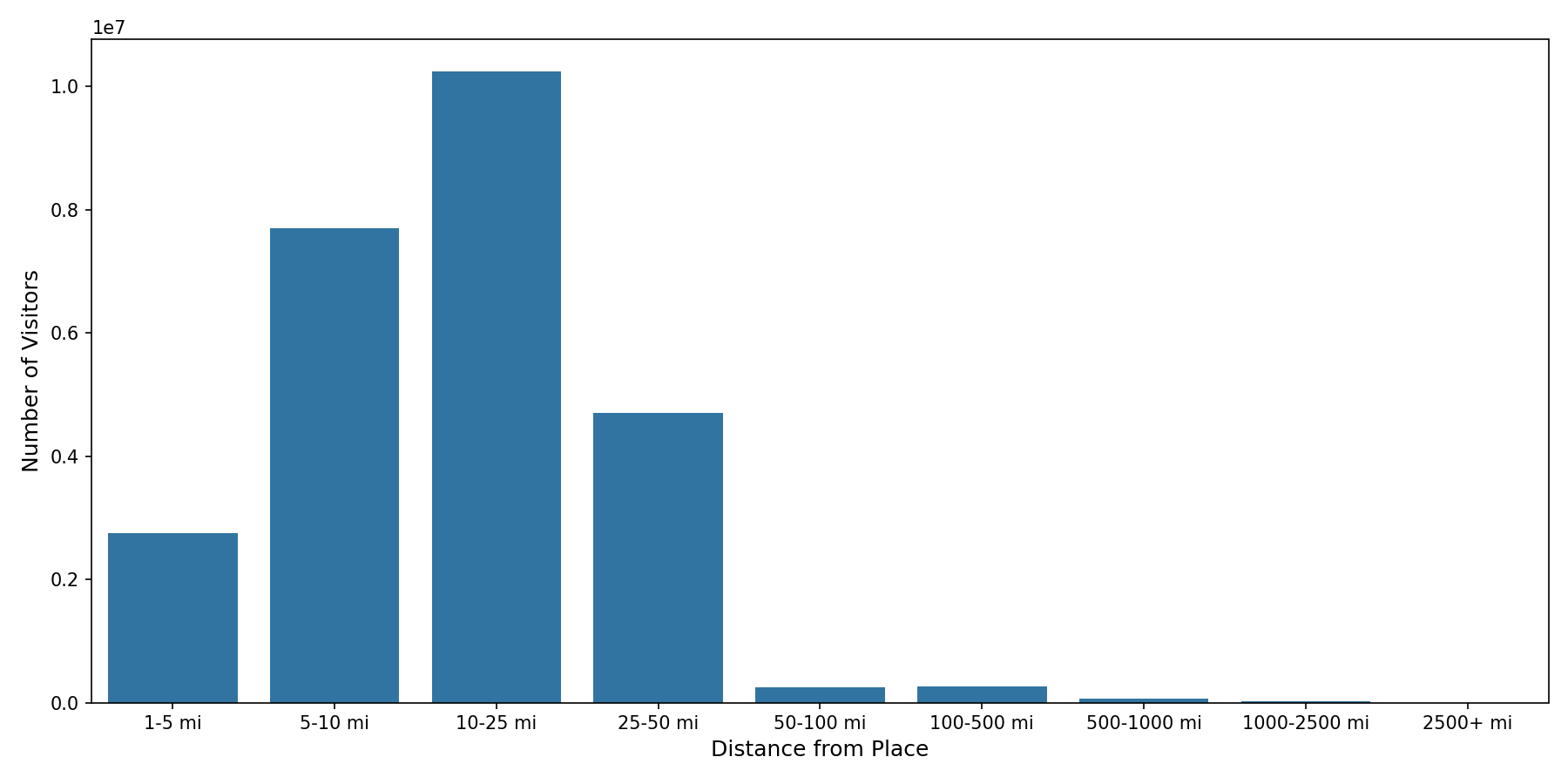 Medical Offices - Rheumatology Device home to place distance weighted device visits
