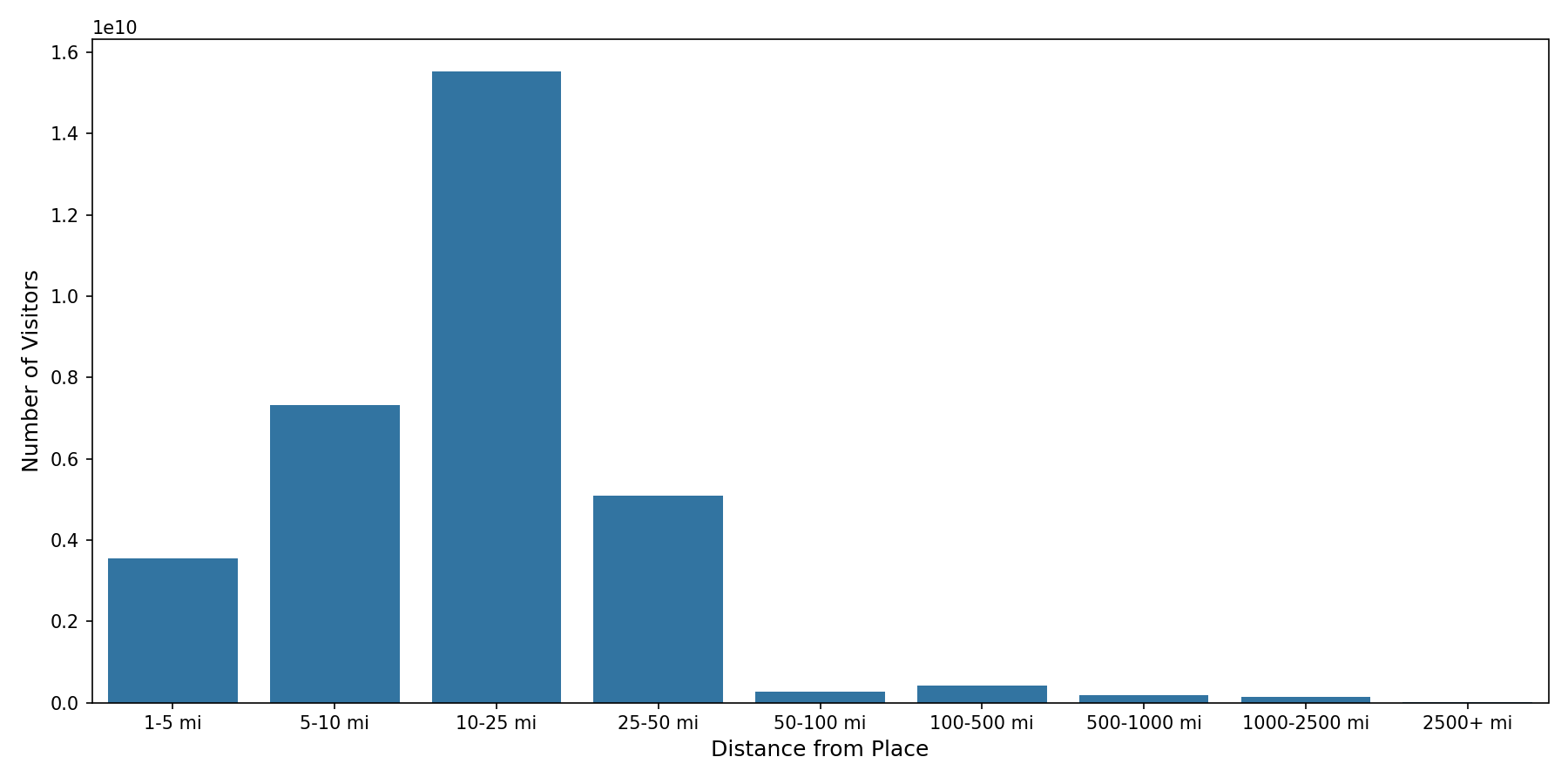 Medical Offices Device home to place distance weighted device visits