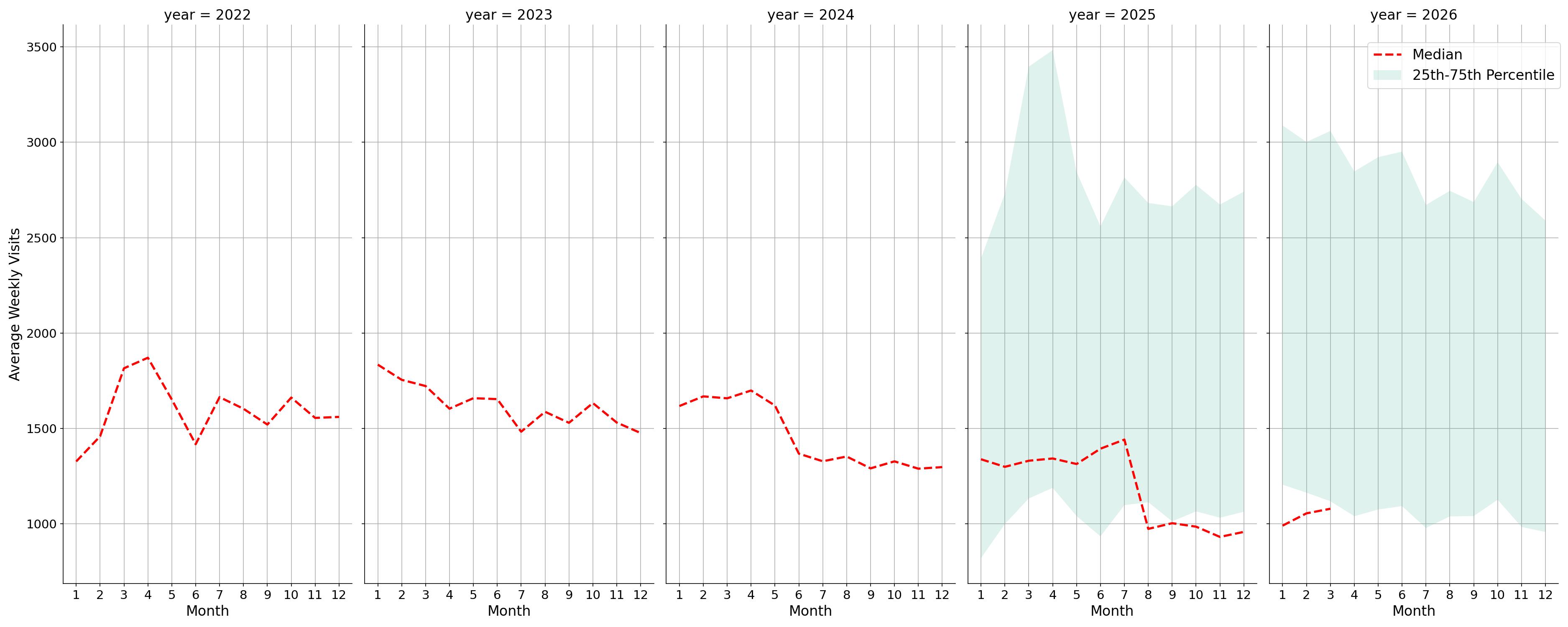 Medical Offices - Women's Health Weekly visits, measured vs. first party data\labeltrends