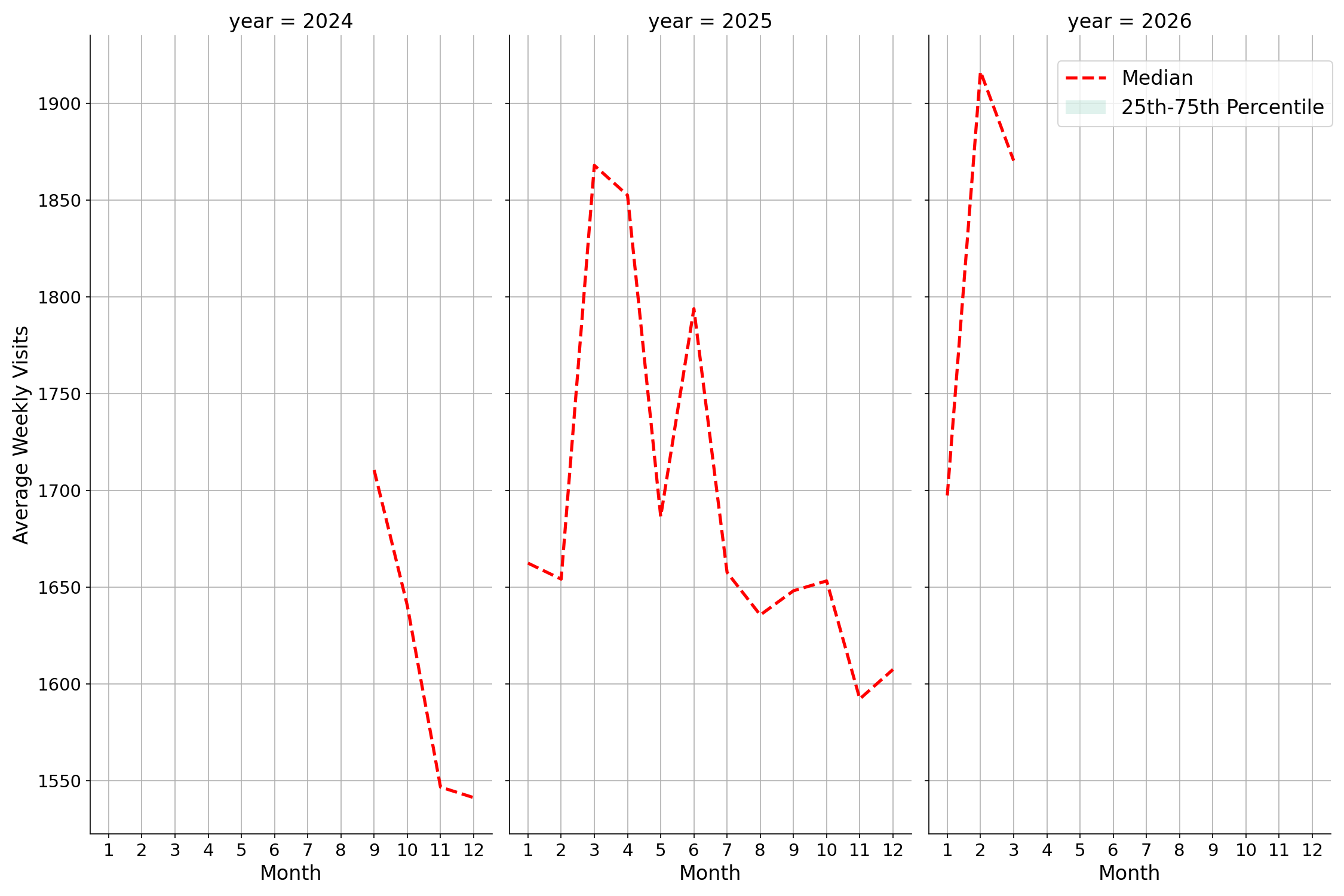 Medical Offices - Women's Health Weekly visits, measured vs. first party data\labeltrends