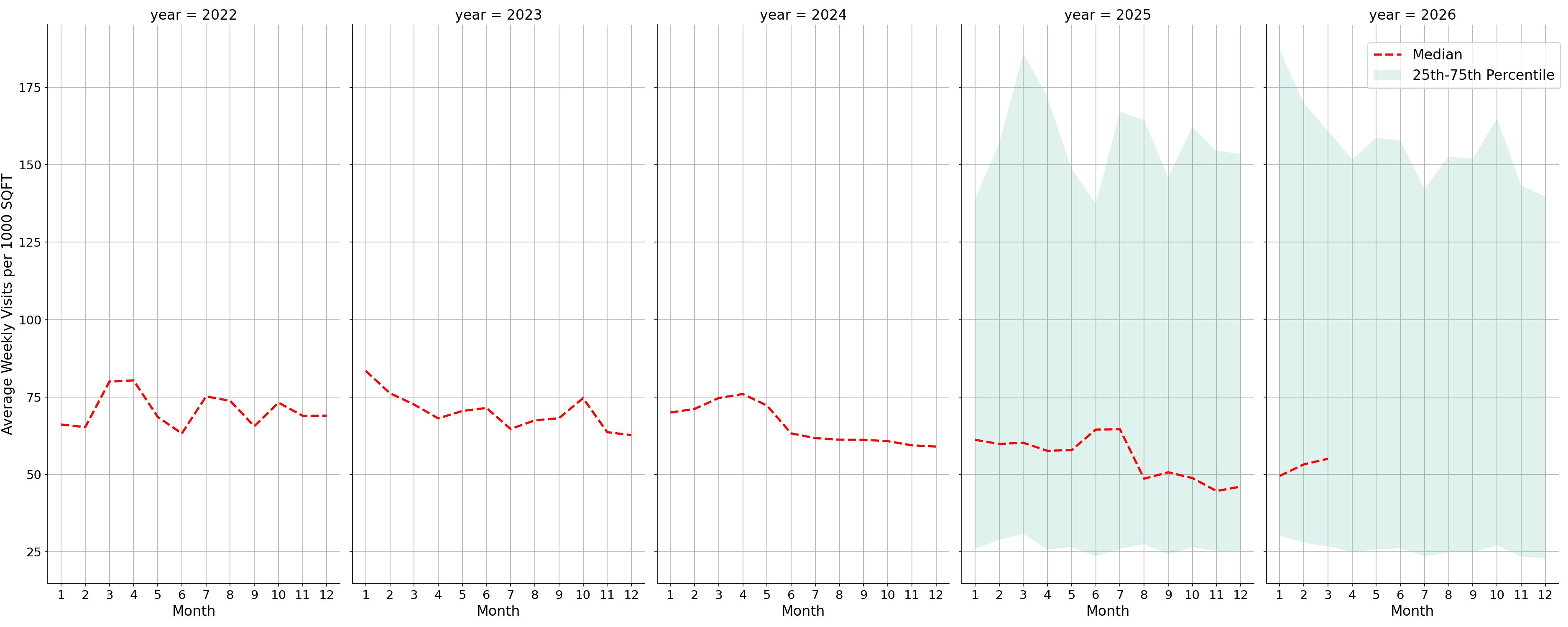 Medical Offices - Women's Health Standalone Weekly Visits per 1000 SQFT, measured vs. first party data