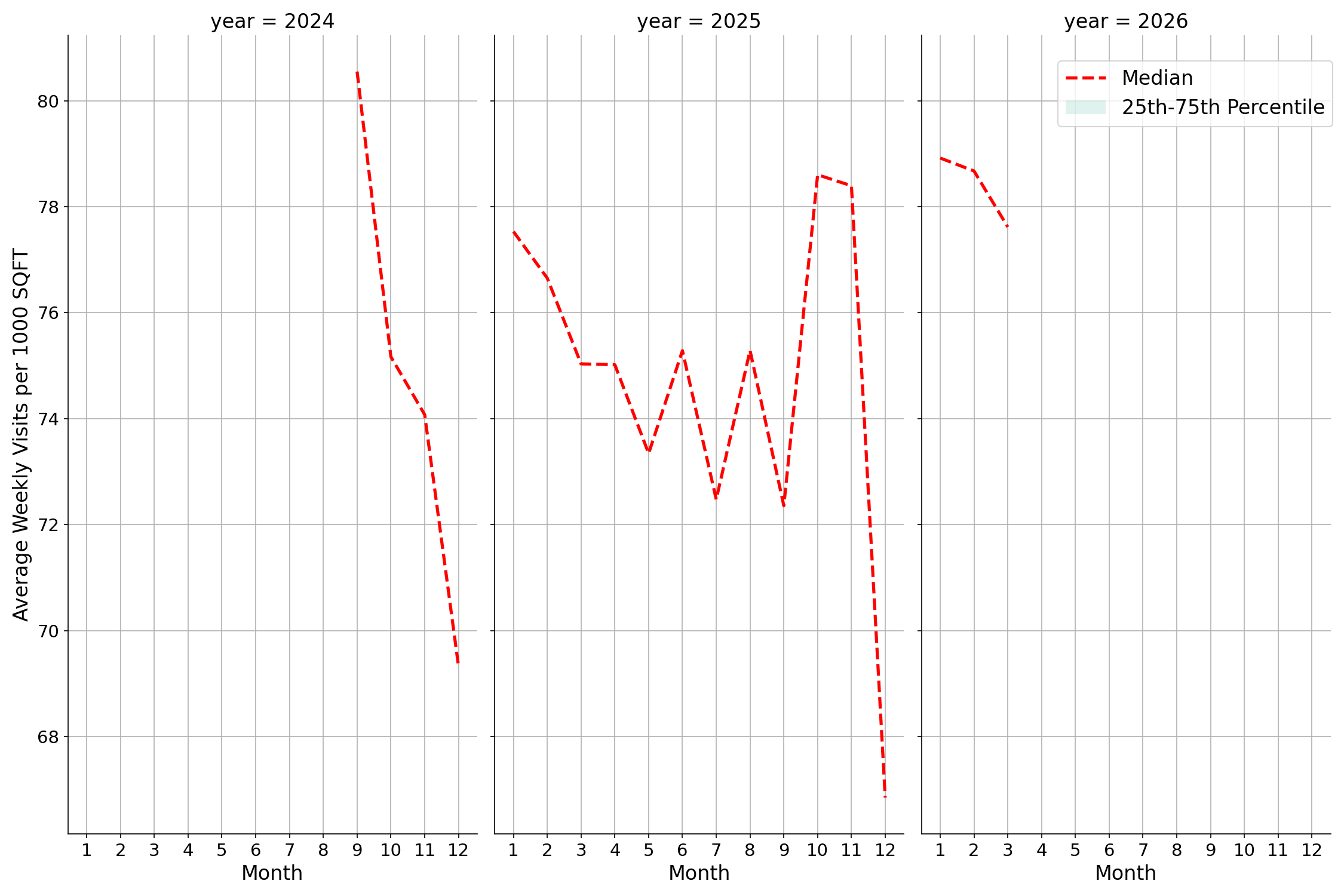 Medical Offices - Women's Health Standalone Weekly Visits per 1000 SQFT, measured vs. first party data