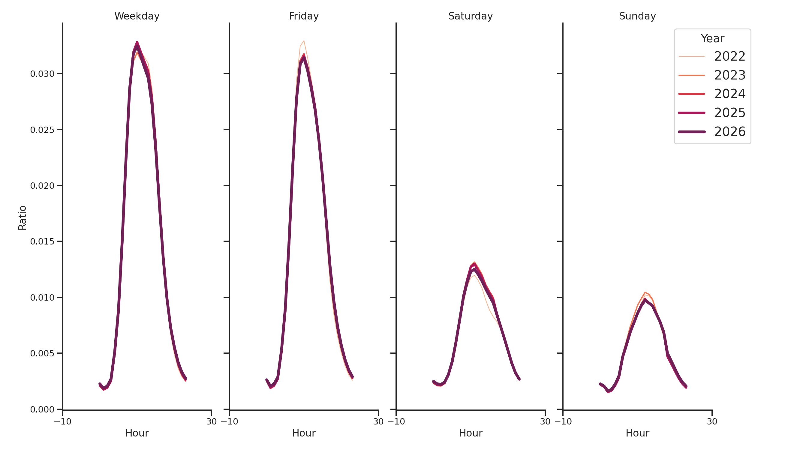 Medical Offices - Women's Health Day of Week and Hour of Day Profiles