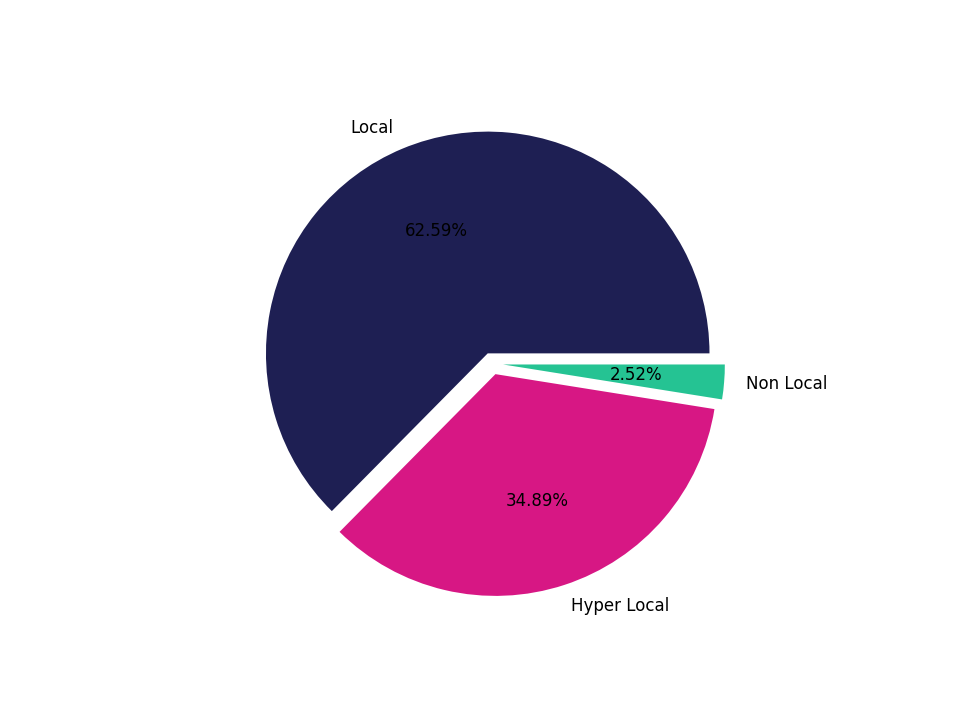 Medical Offices - Women's Health Tradeareas visits distribution 