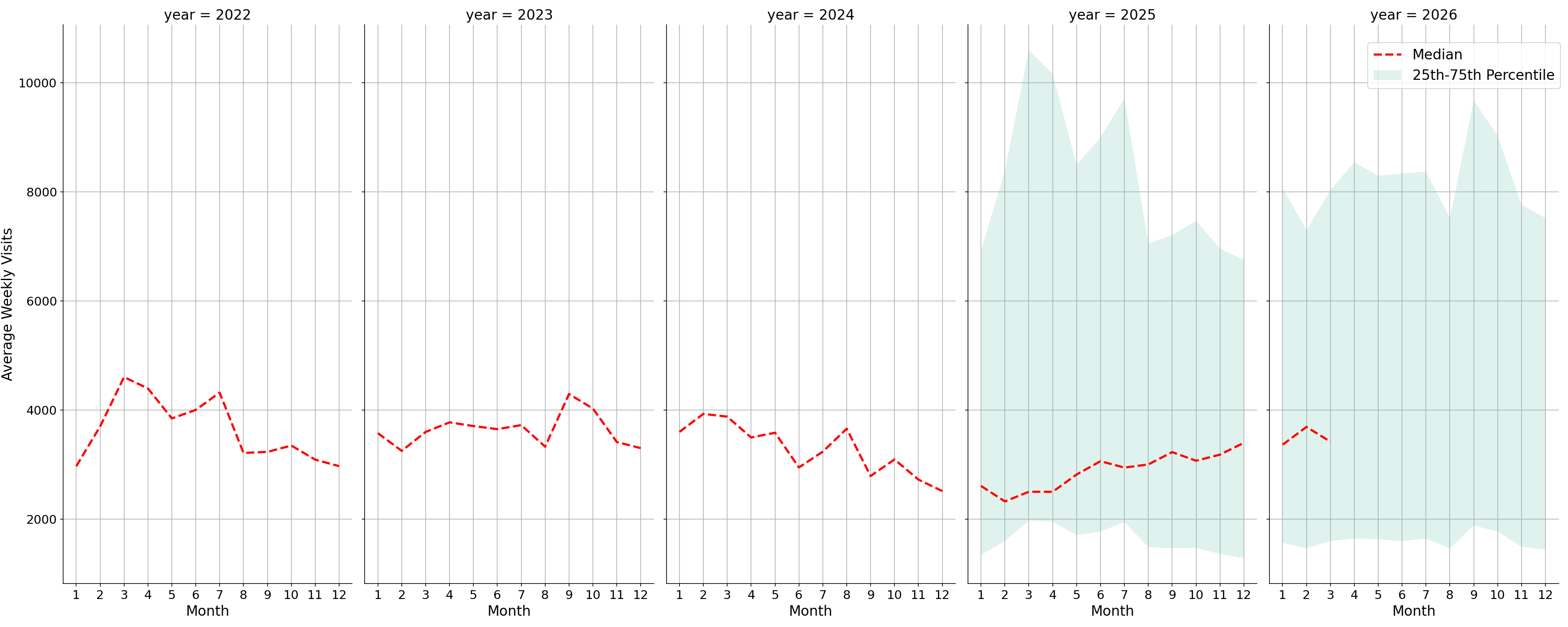 Office Buildings Weekly visits, measured vs. first party data\labeltrends