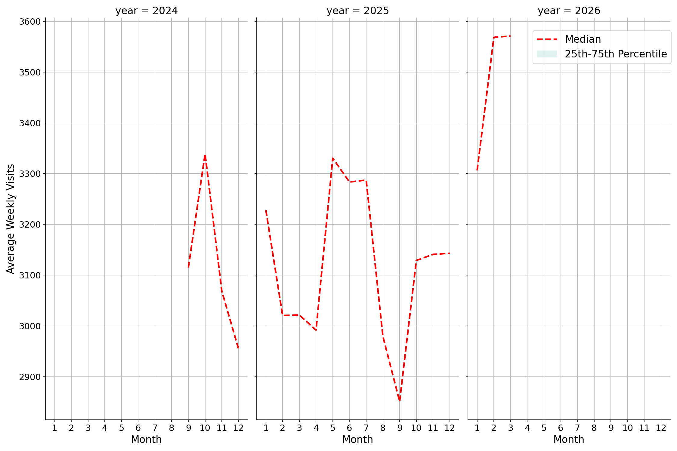 Office Buildings Weekly visits, measured vs. first party data\labeltrends