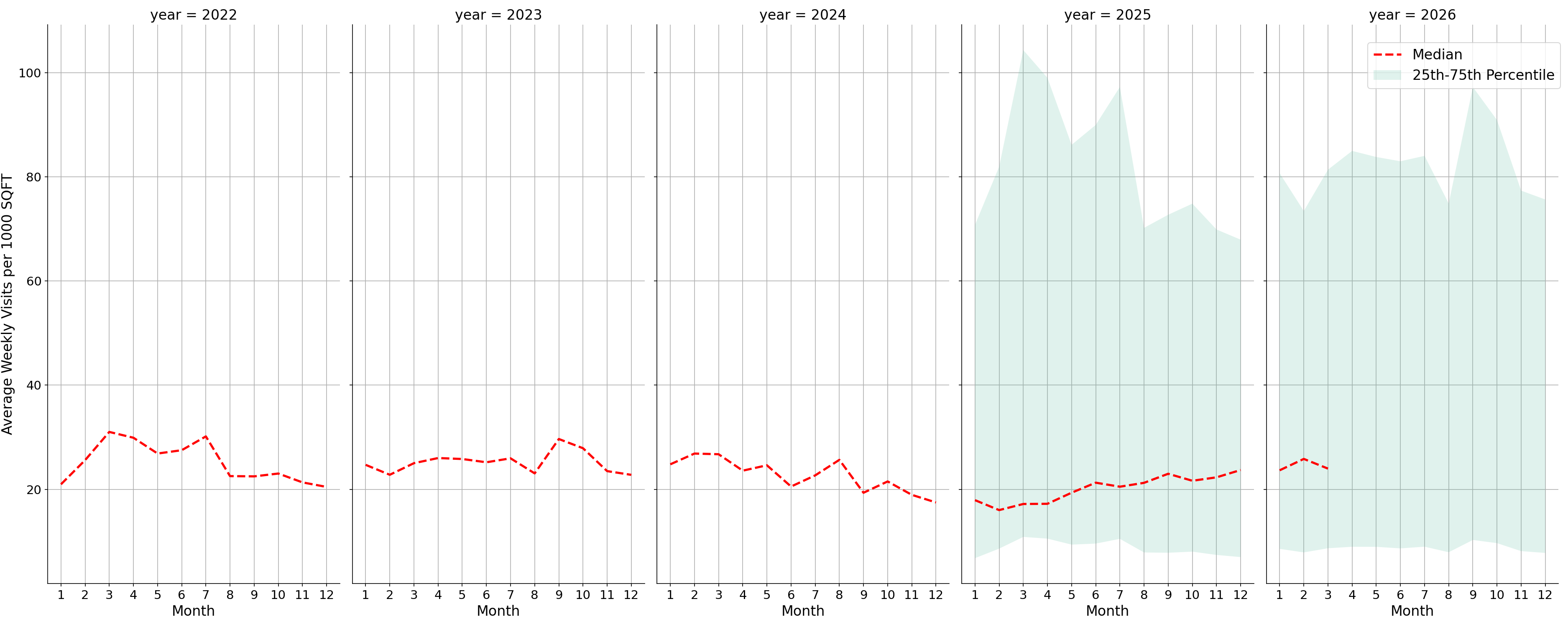 Office Buildings Standalone Weekly Visits per 1000 SQFT, measured vs. first party data