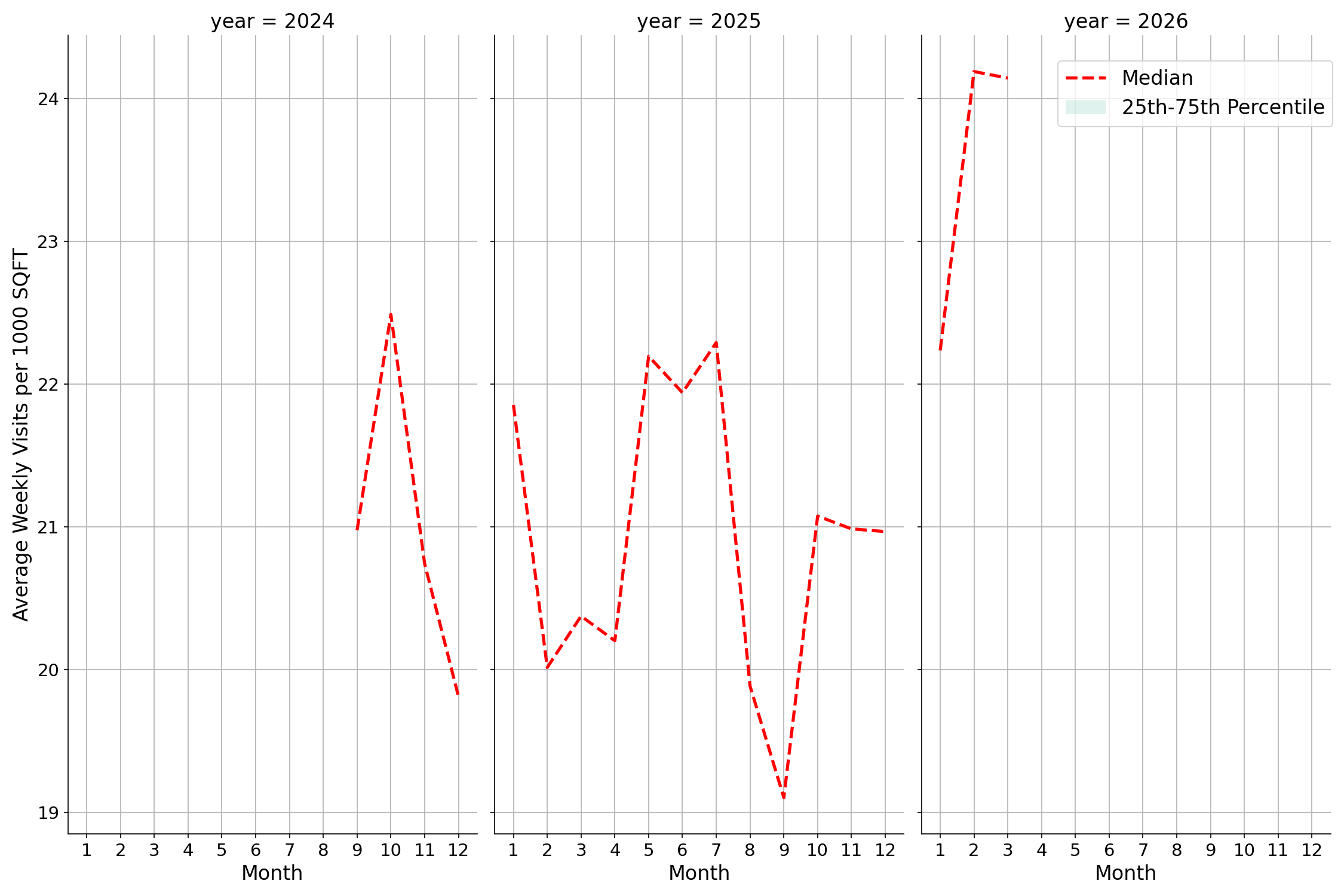 Office Buildings Standalone Weekly Visits per 1000 SQFT, measured vs. first party data