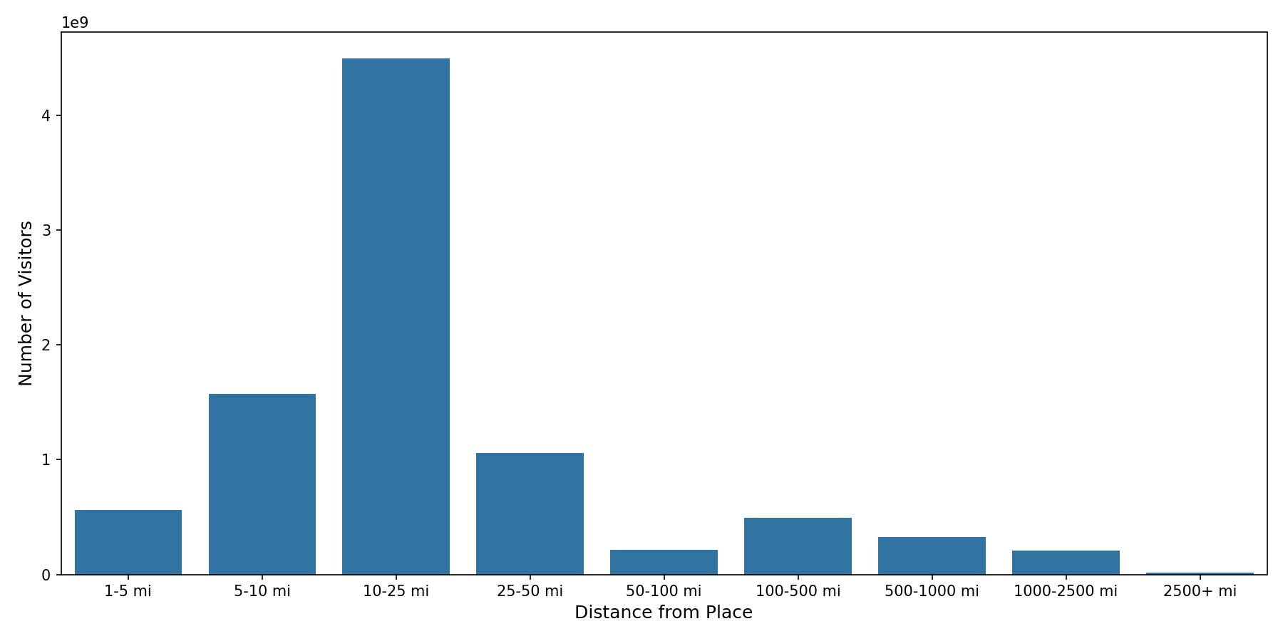 Office Buildings Device home to place distance weighted device visits
