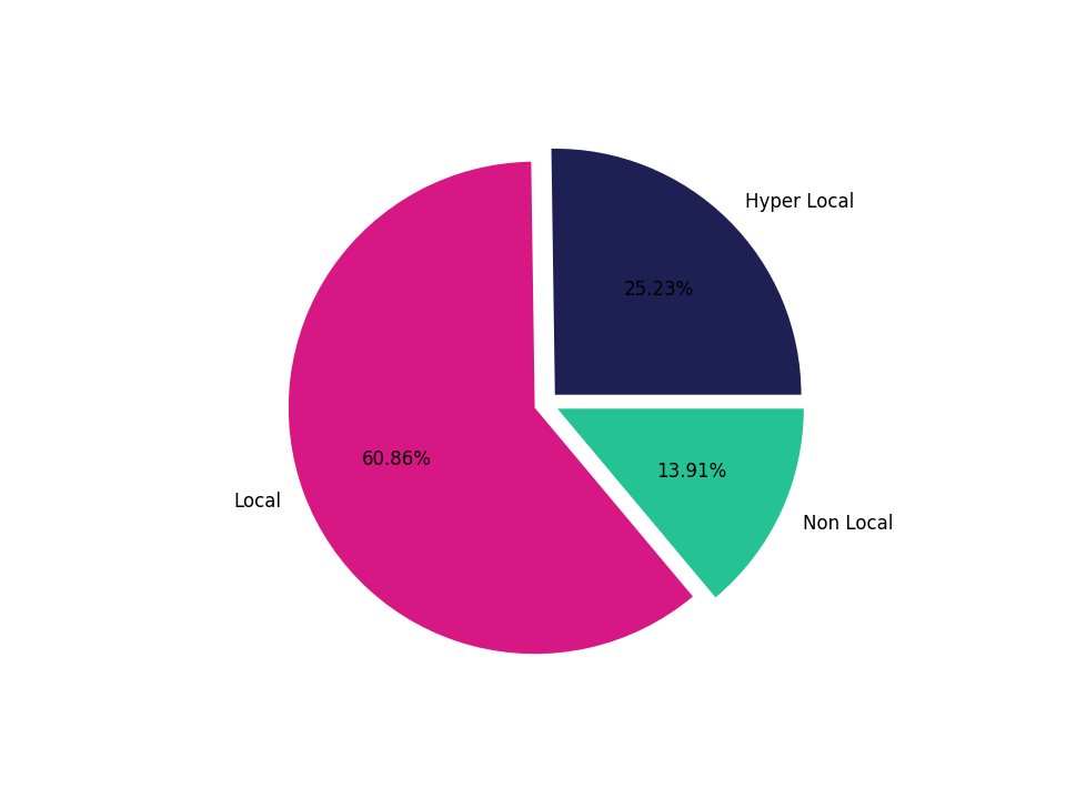 Office Buildings Tradeareas visits distribution 