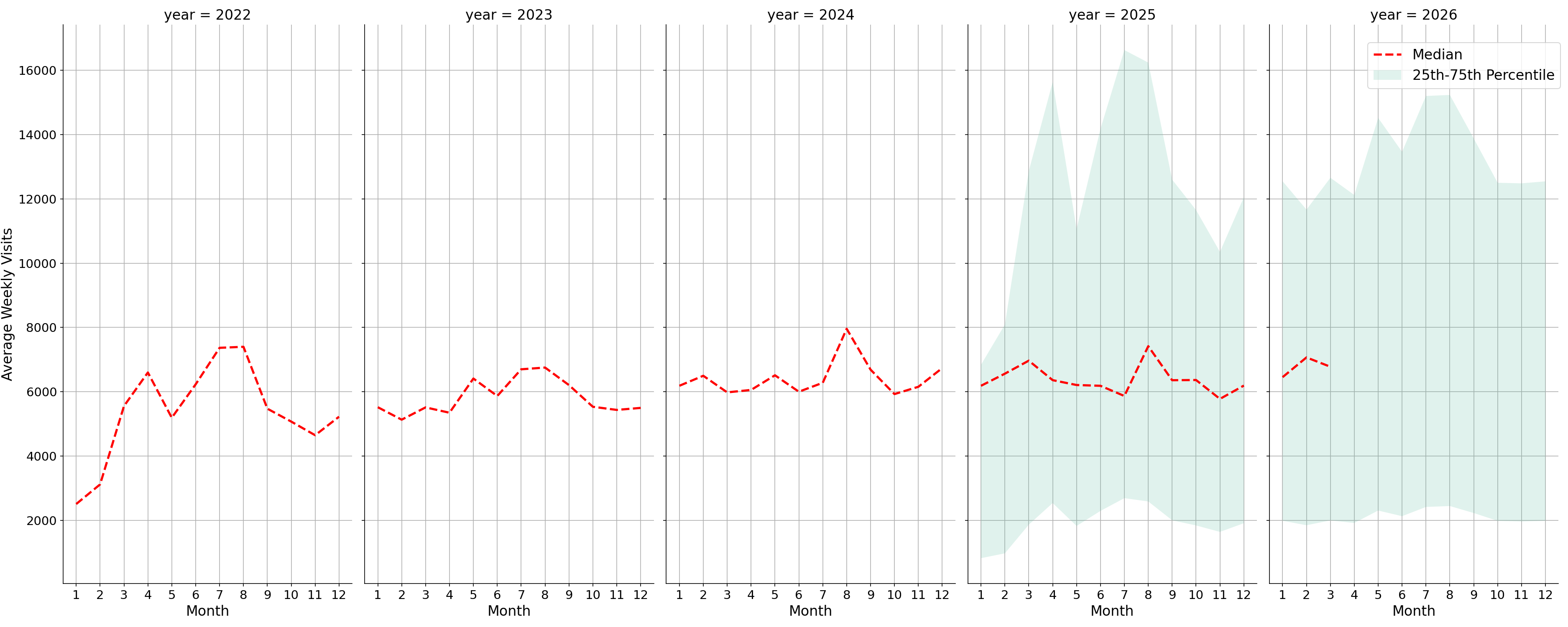 Outdoor Rec Centers Weekly visits, measured vs. first party data\labeltrends
