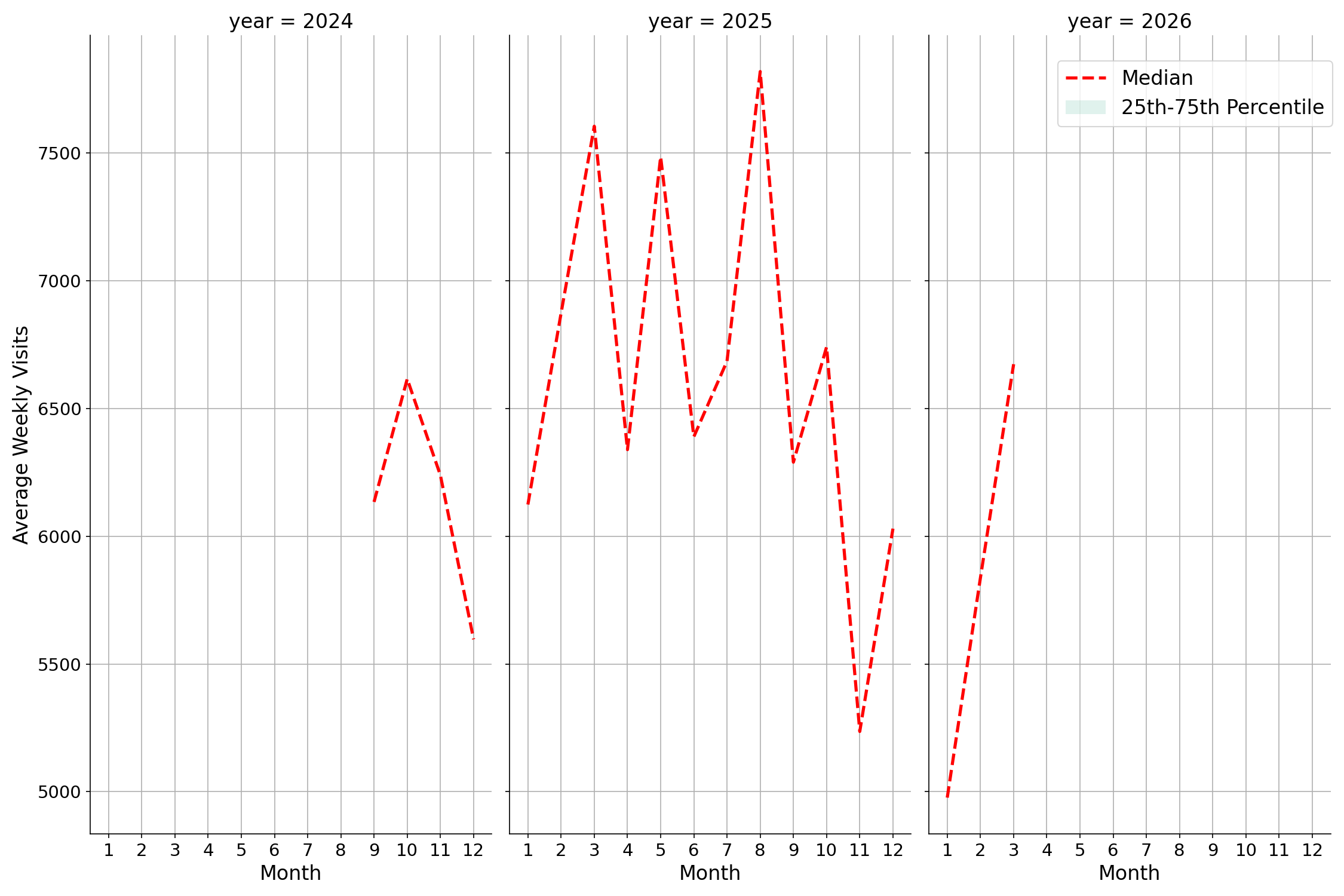 Outdoor Rec Centers Weekly visits, measured vs. first party data\labeltrends