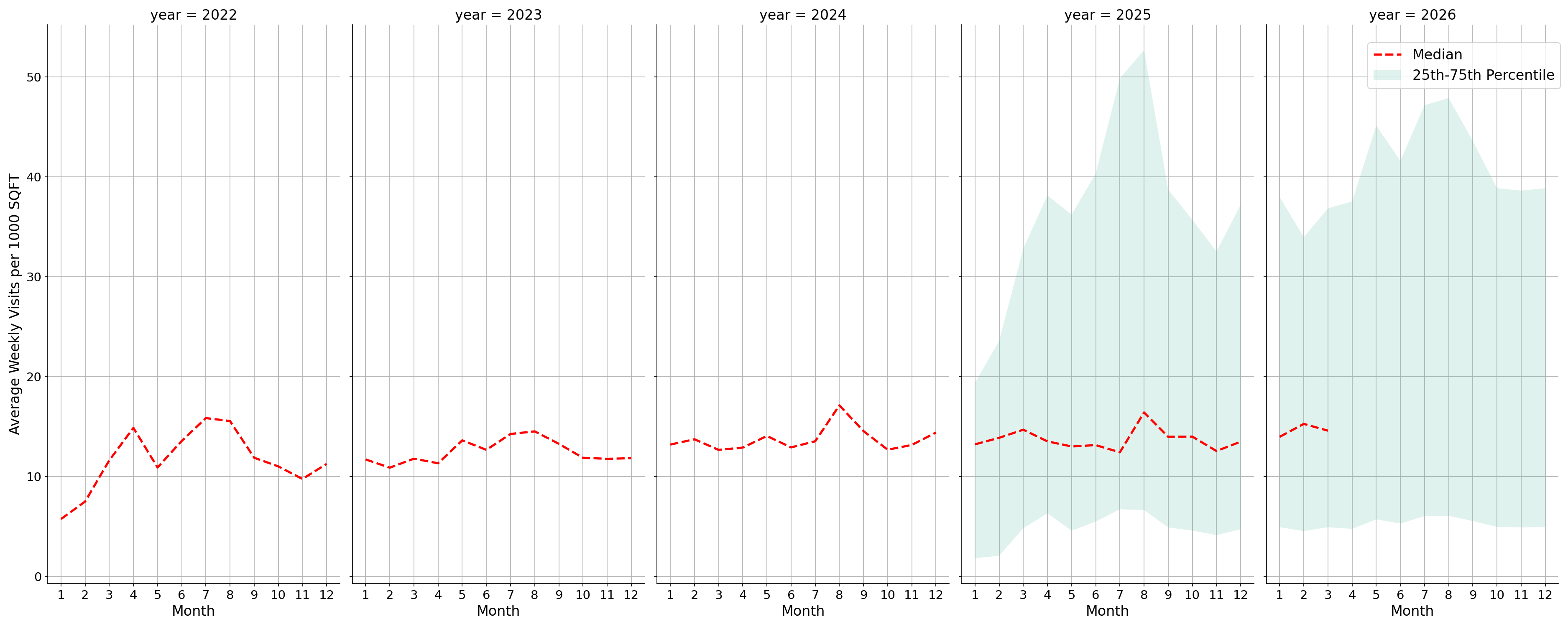 Outdoor Rec Centers Standalone Weekly Visits per 1000 SQFT, measured vs. first party data