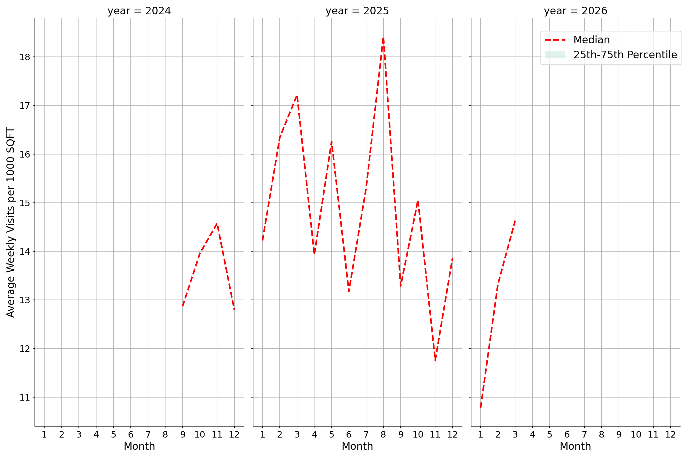 Outdoor Rec Centers Standalone Weekly Visits per 1000 SQFT, measured vs. first party data