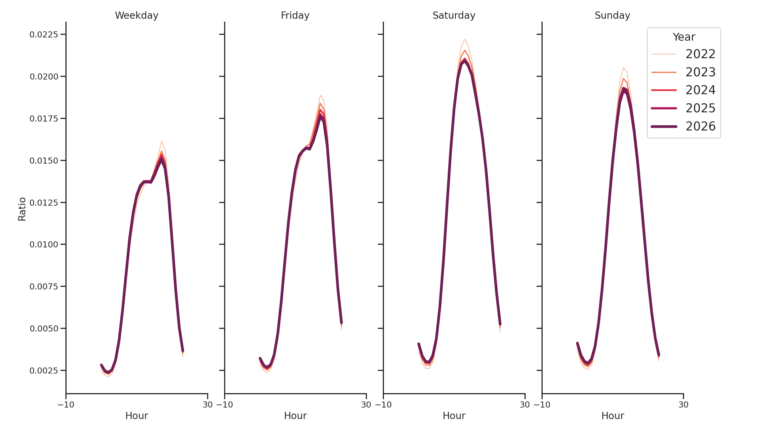 Outdoor Rec Centers Day of Week and Hour of Day Profiles