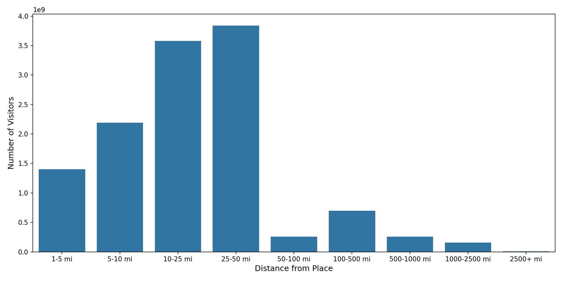 Outdoor Rec Centers Device home to place distance weighted device visits