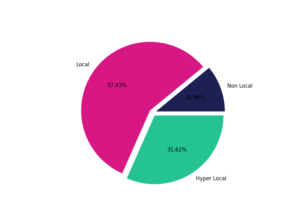 Outdoor Rec Centers Tradeareas visits distribution 