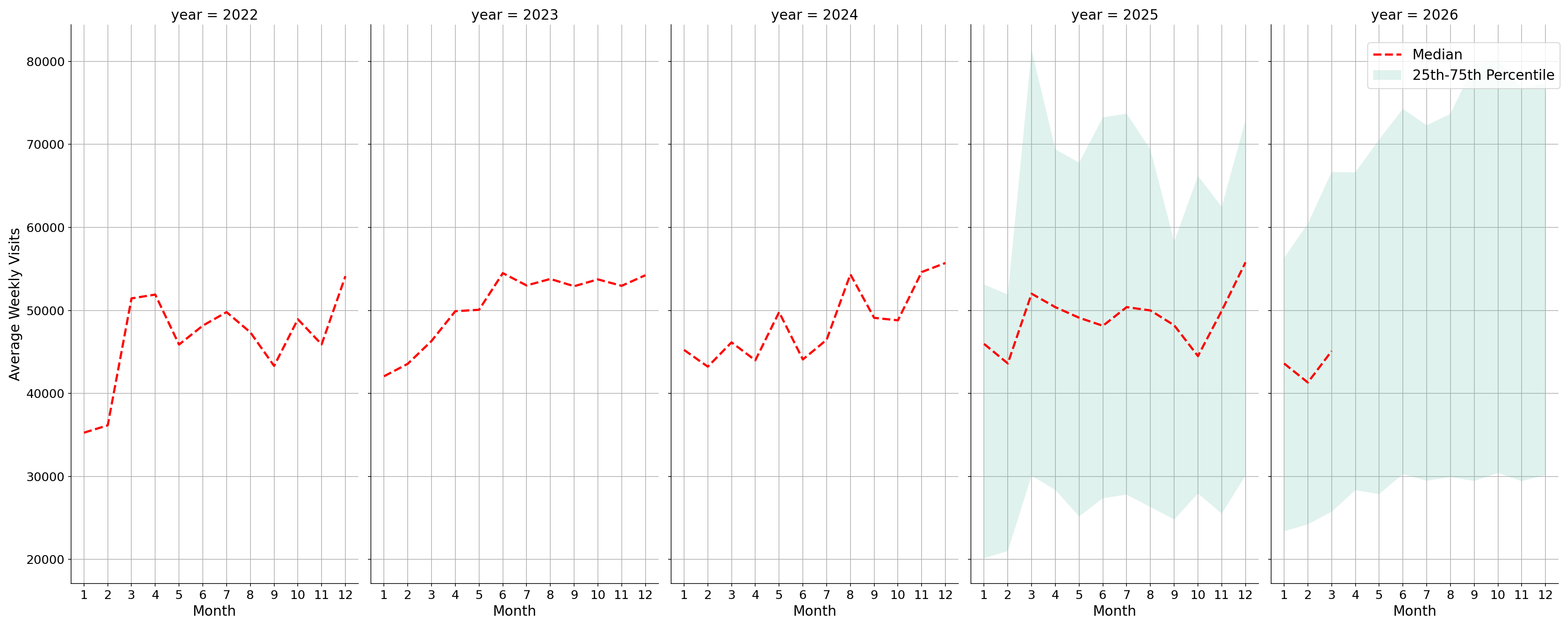 Outlet Malls Weekly visits, measured vs. first party data\labeltrends