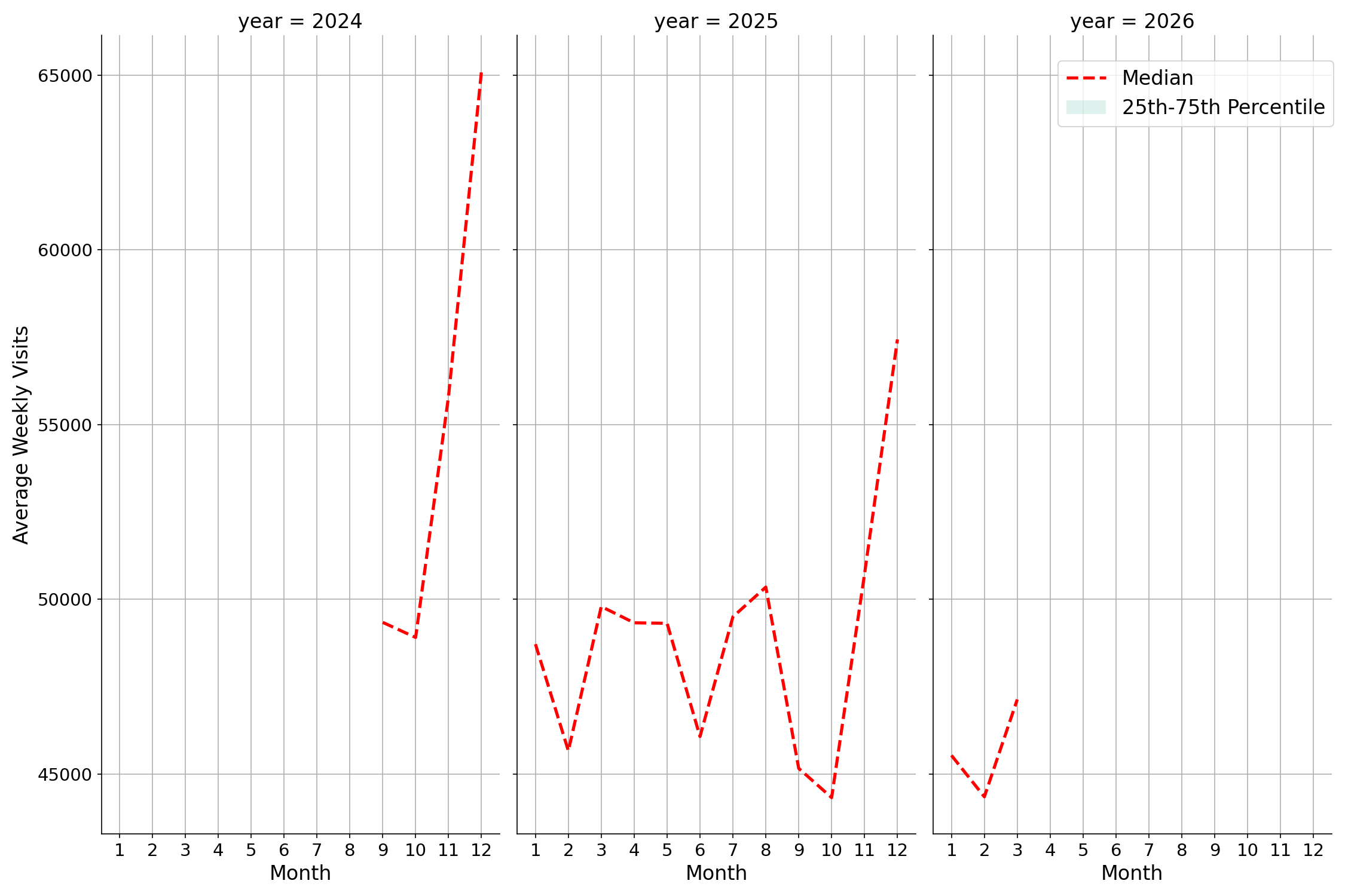 Outlet Malls Weekly visits, measured vs. first party data\labeltrends