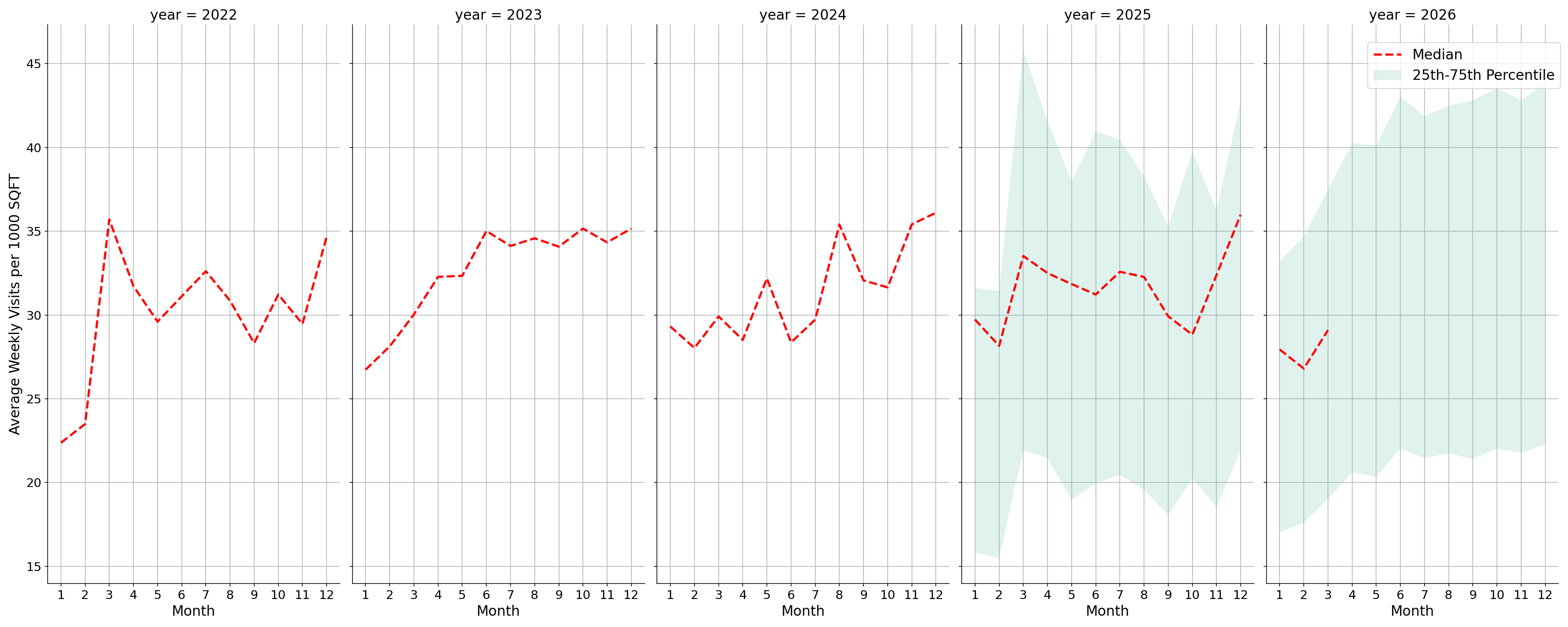 Outlet Malls Standalone Weekly Visits per 1000 SQFT, measured vs. first party data