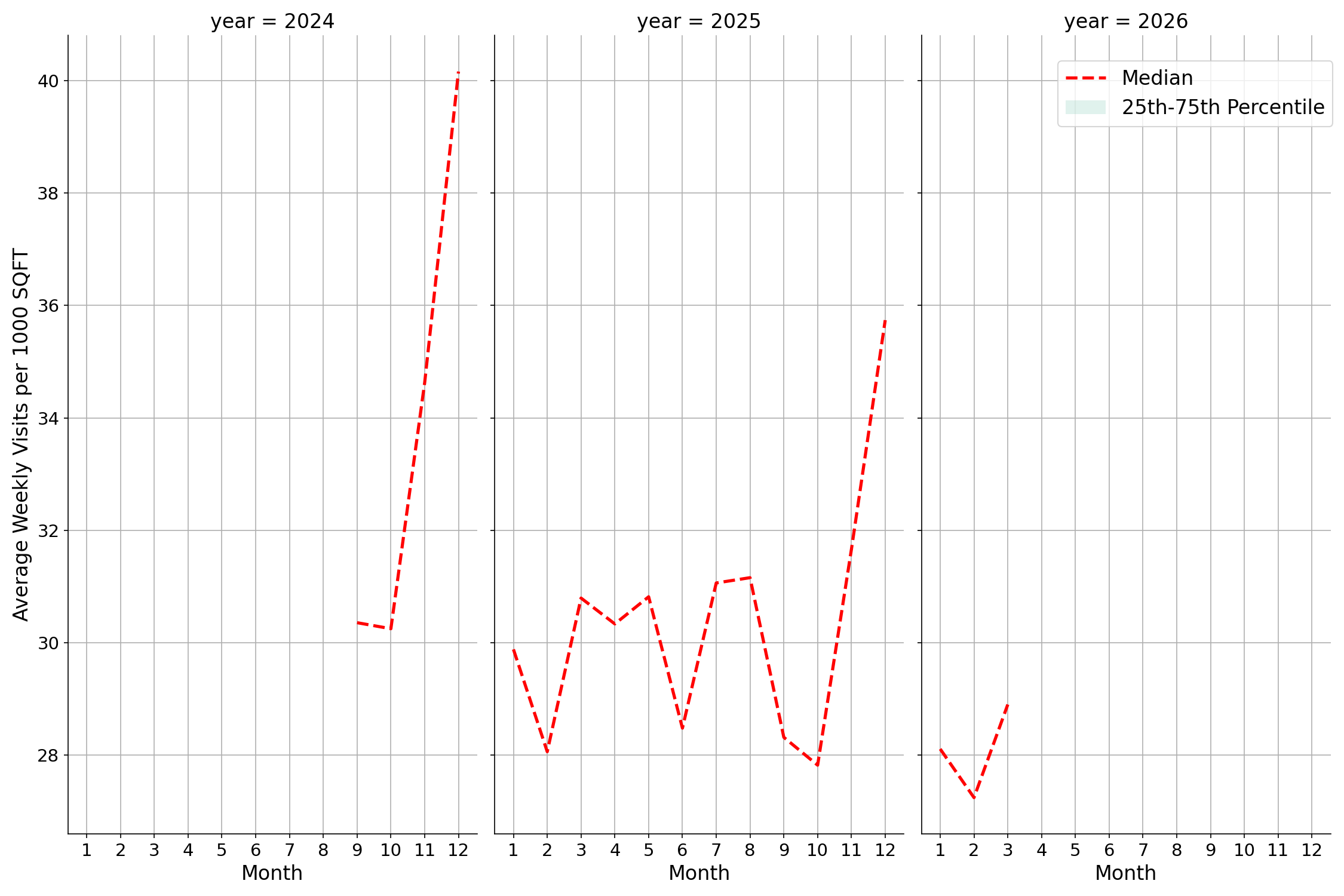 Outlet Malls Standalone Weekly Visits per 1000 SQFT, measured vs. first party data