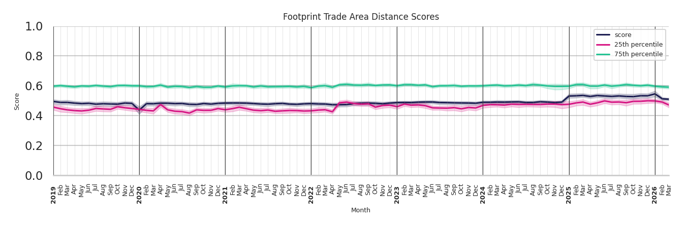 Outlet Malls footprint Score