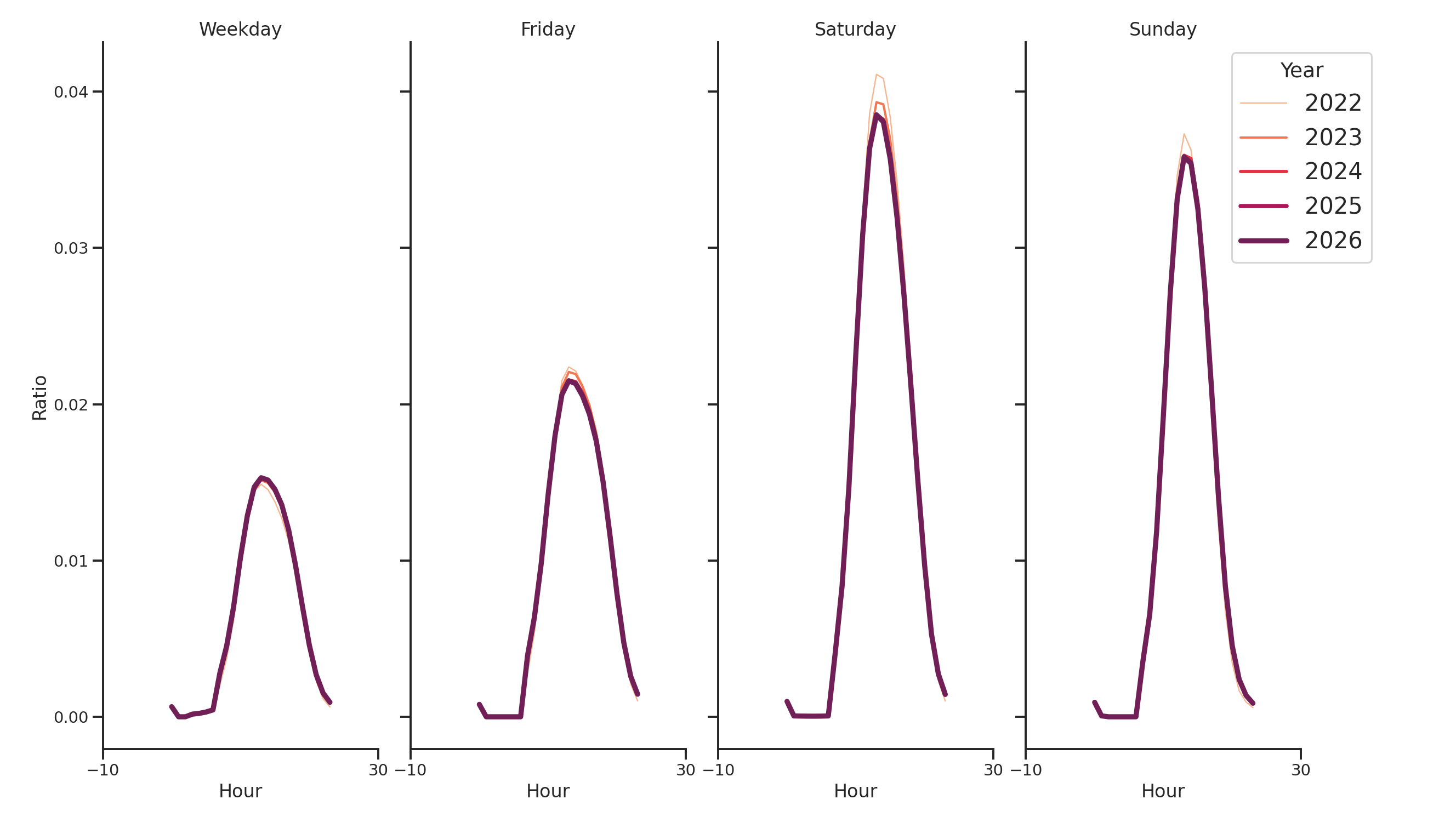 Outlet Malls Day of Week and Hour of Day Profiles