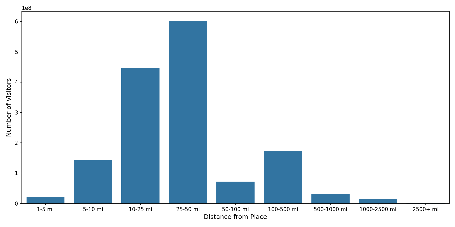 Outlet Malls Device home to place distance weighted device visits