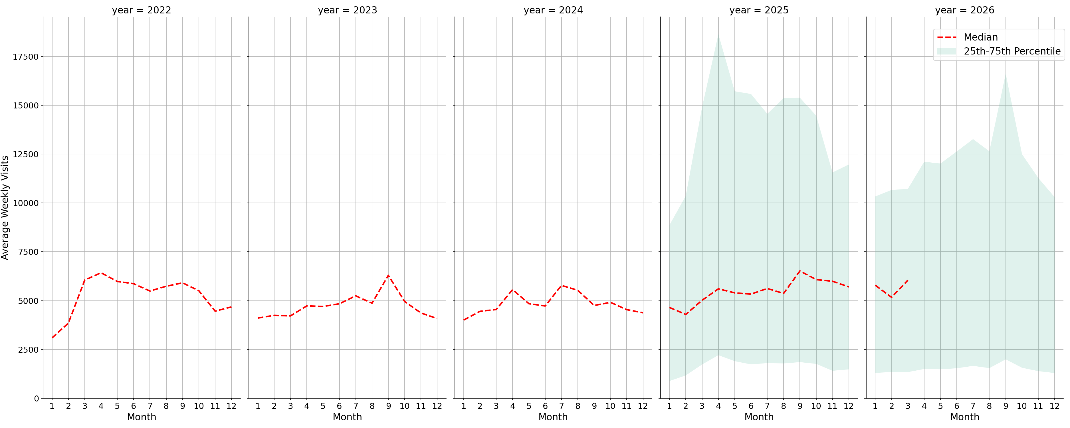 Parks Weekly visits, measured vs. first party data\labeltrends